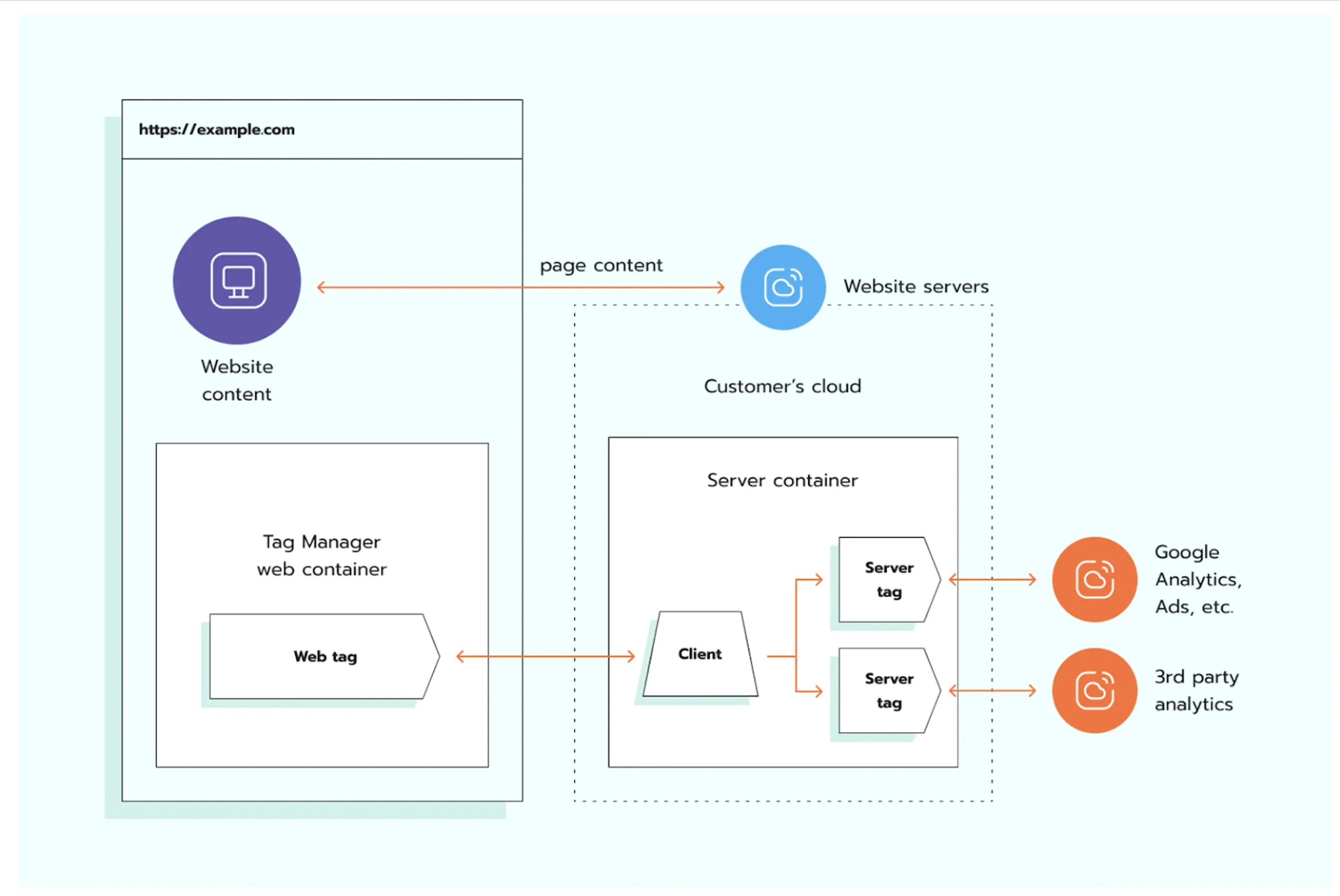 How server-side tracking works