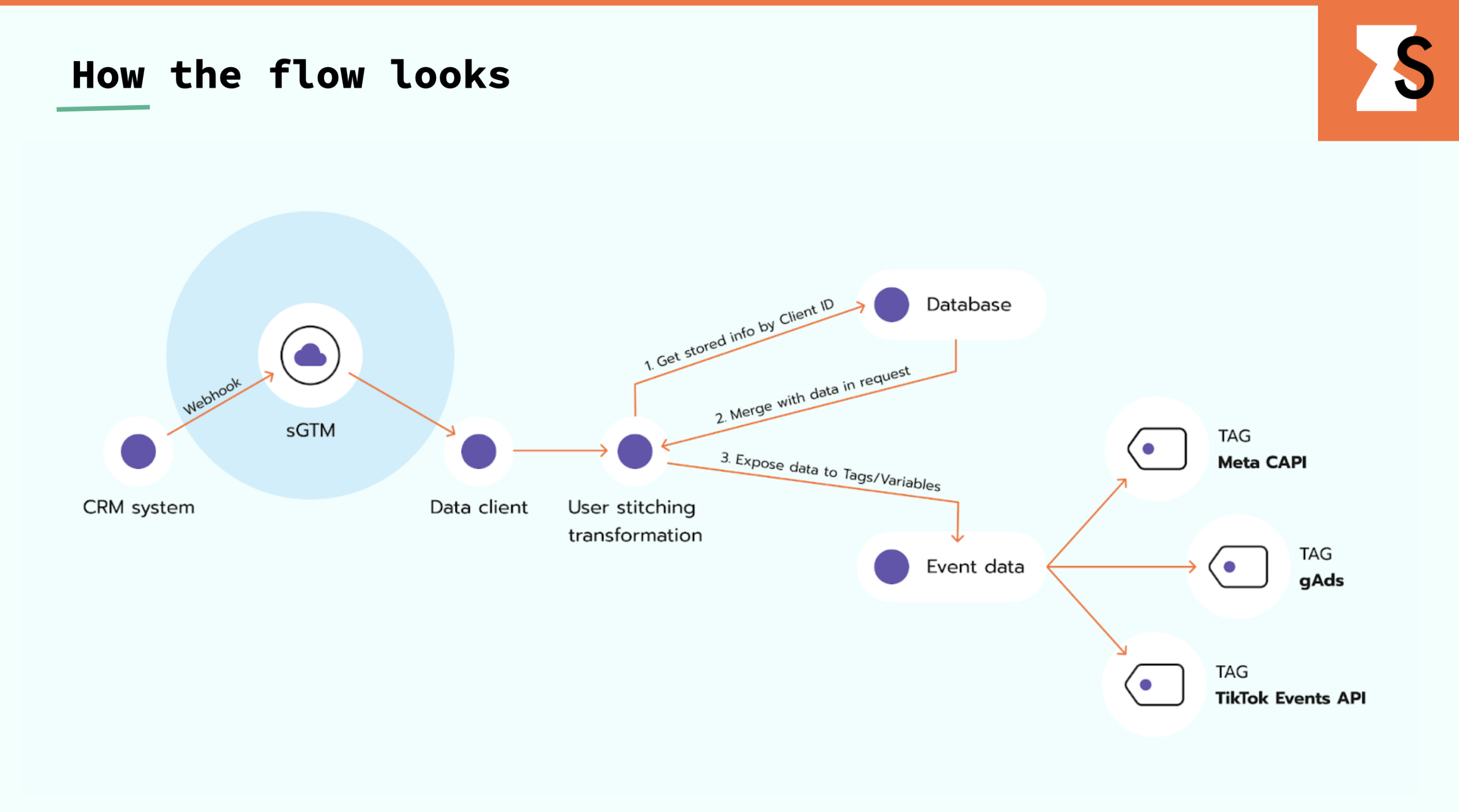 how CDP works