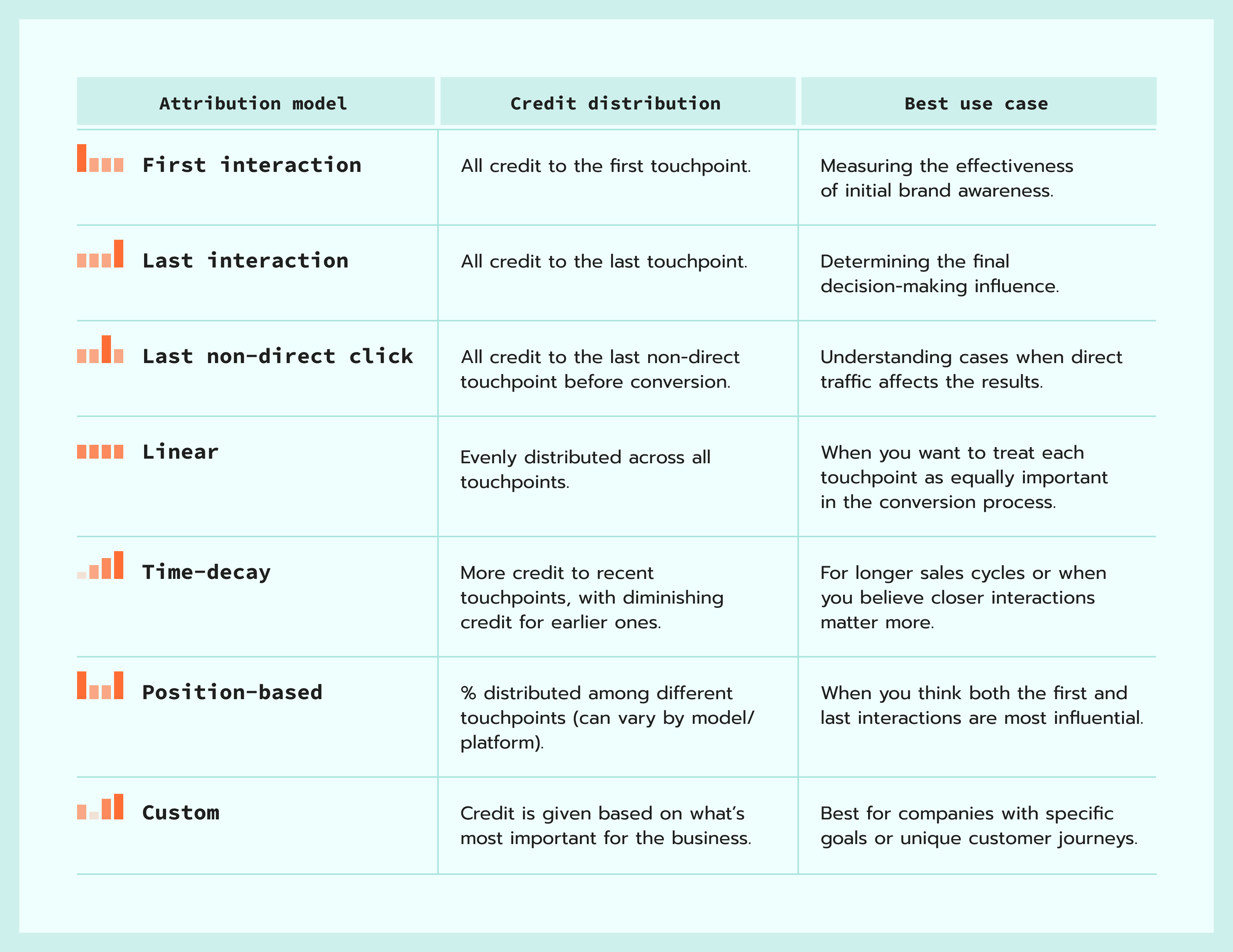 attribution models