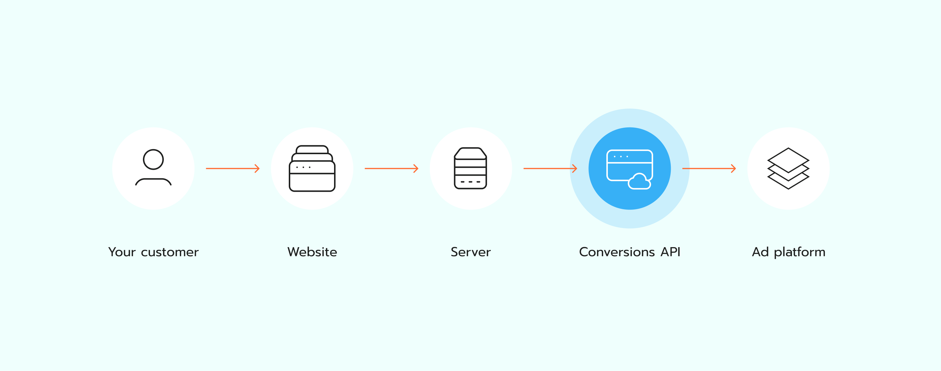 Conversions API operation scheme