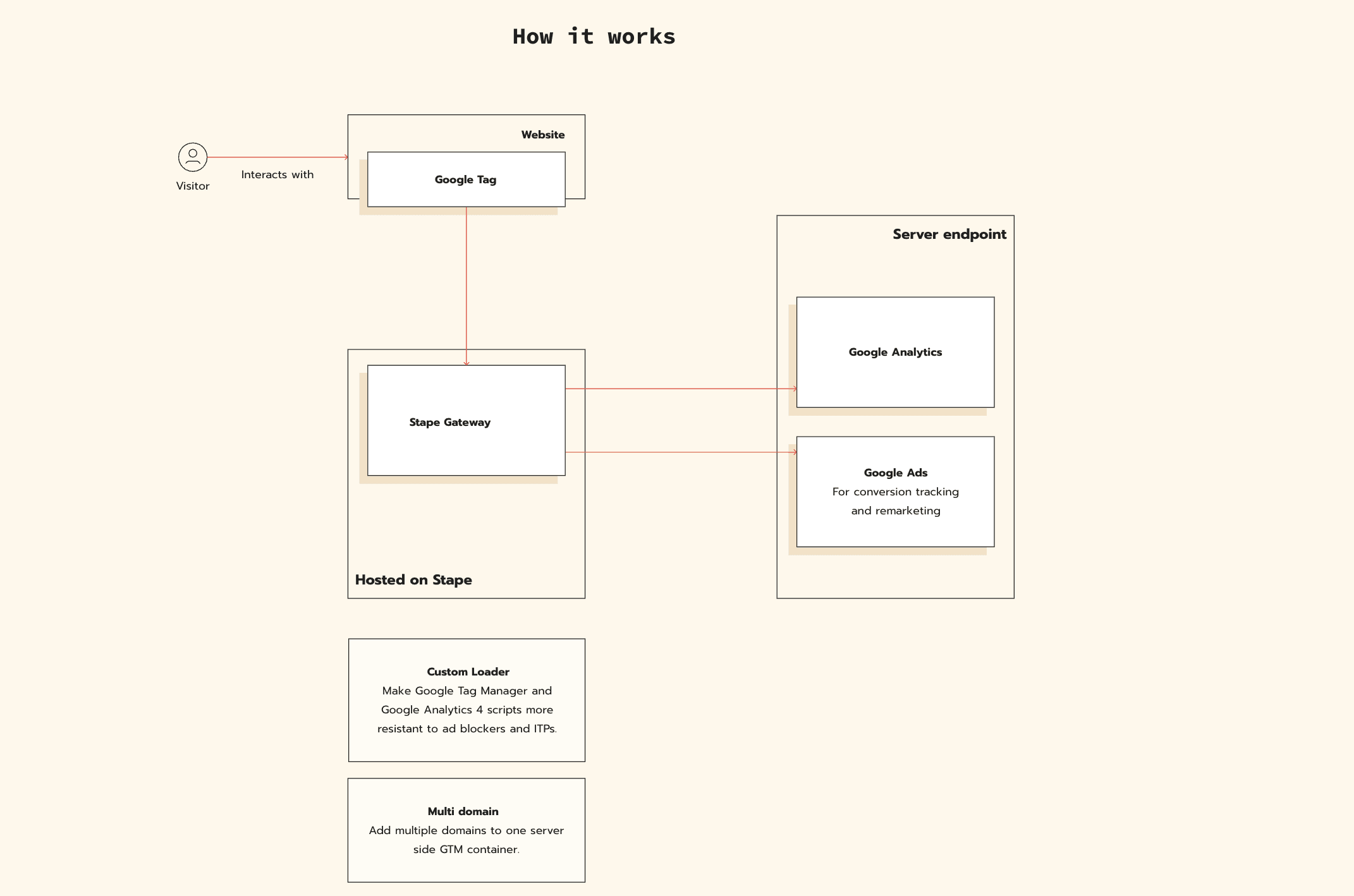 How Stape Gateway works