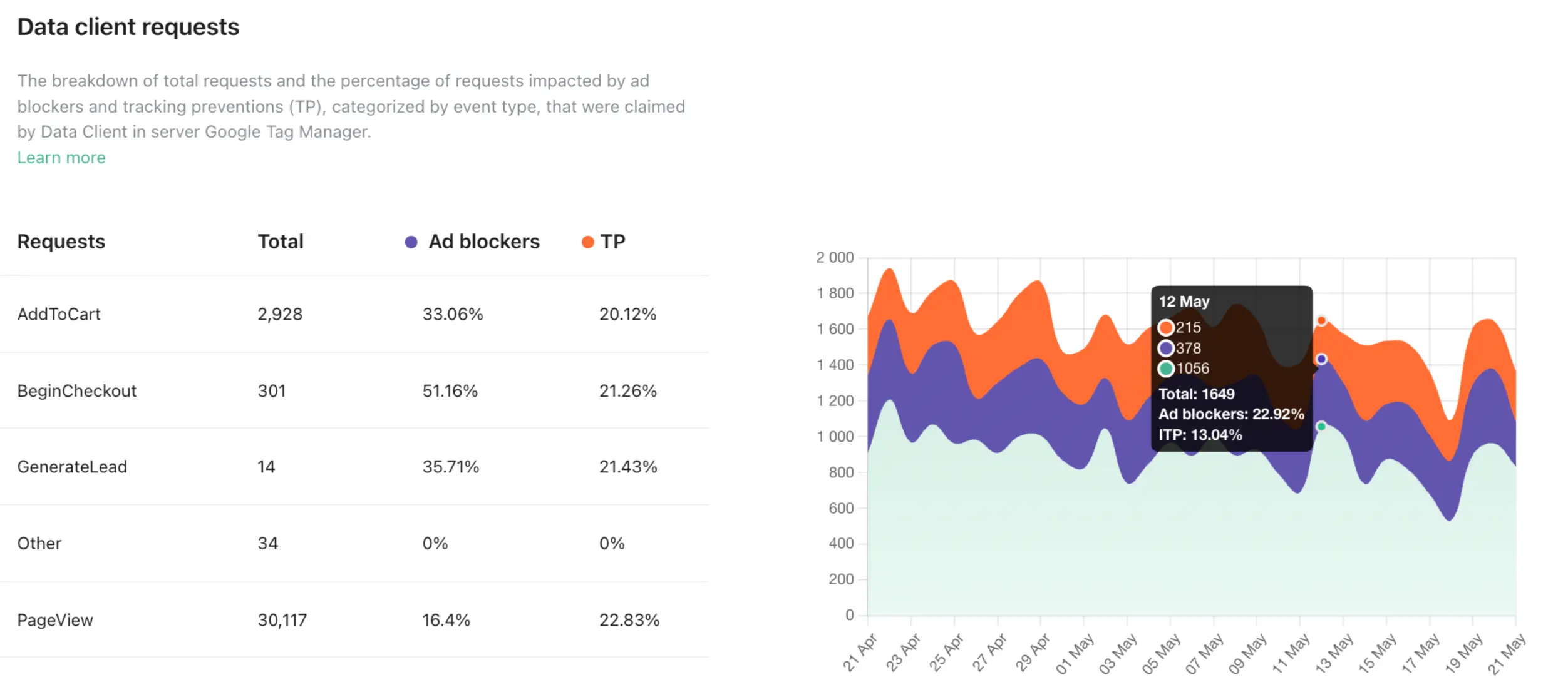 stape analytics dashboard