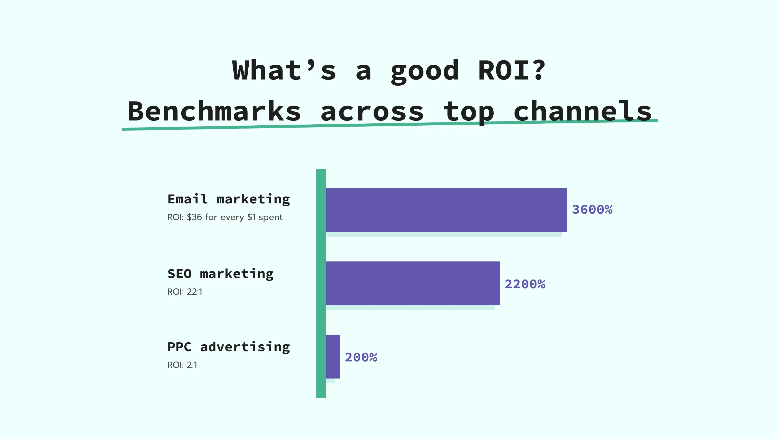 What's a good ROI?
