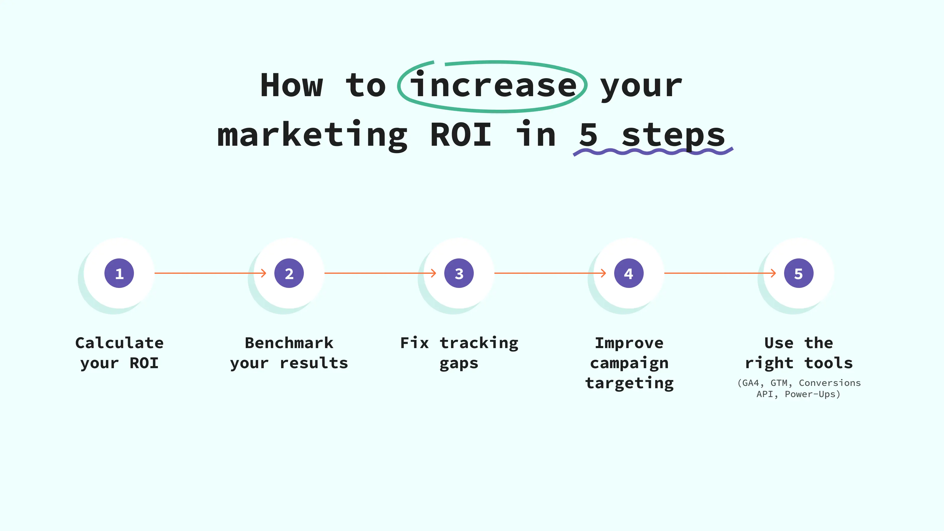 How to increase marketing ROI in 5 steps