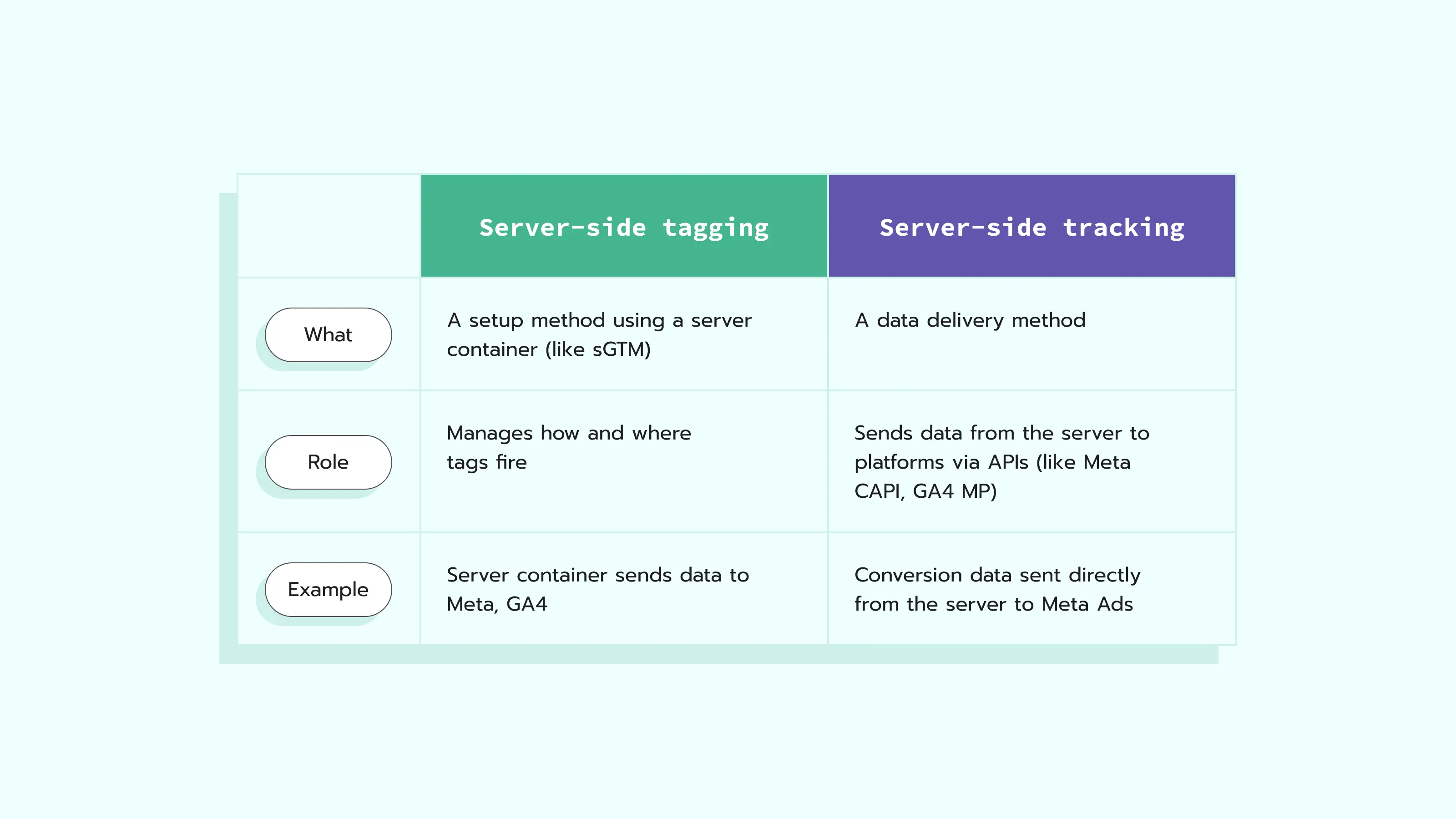 Server-side tagging vs server-side tracking