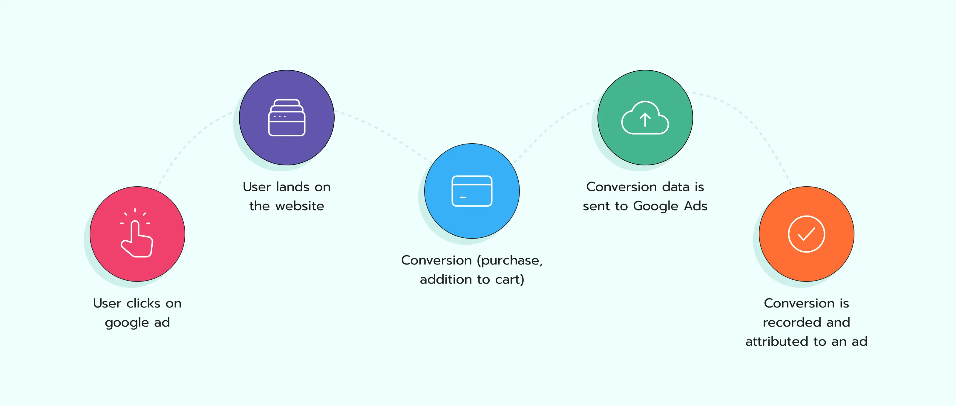 Conversion tracking process