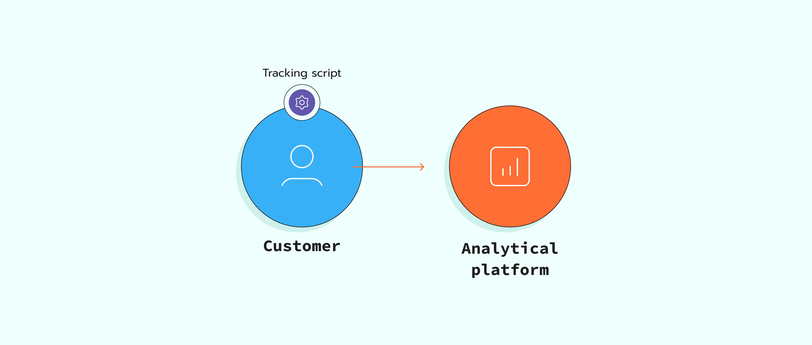 Configure Google Ads conversion tracking on the client side