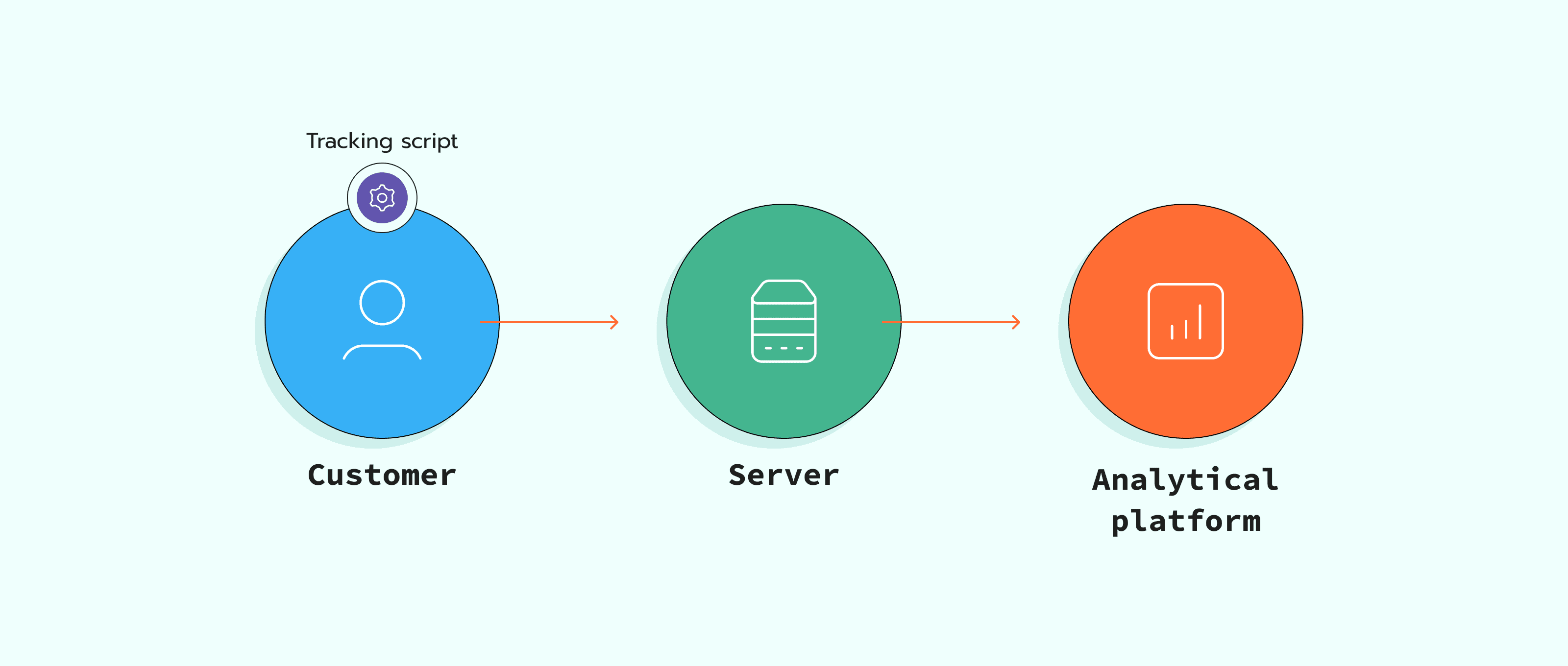 Configure Google Ads tracking server-side