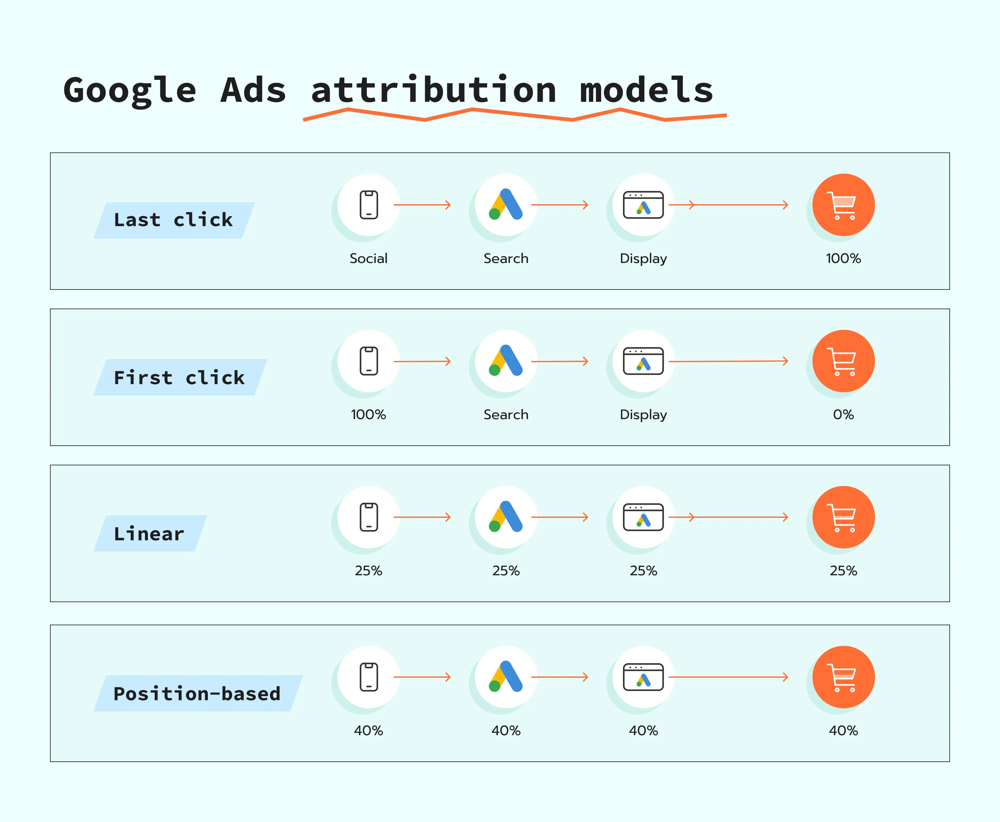 GAds attribution models