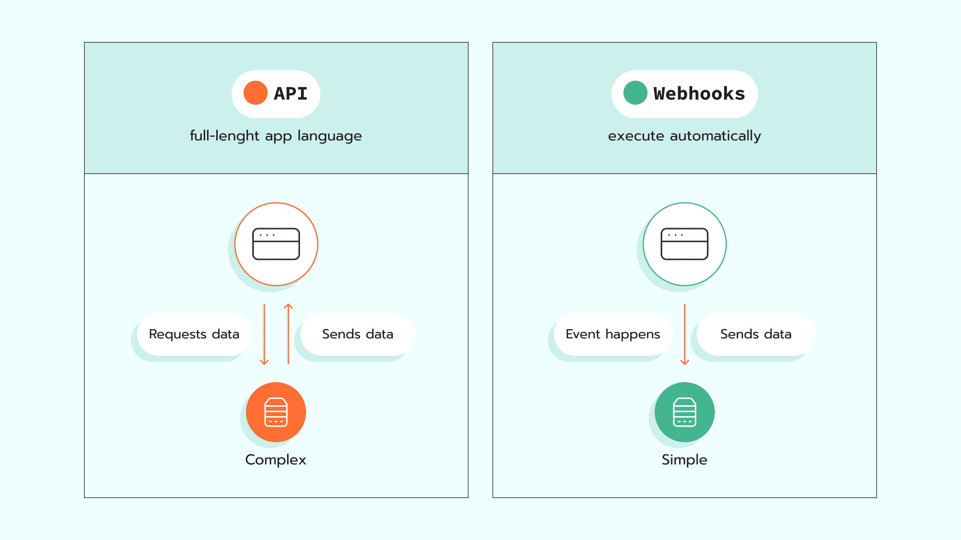Webhook vs API work principles