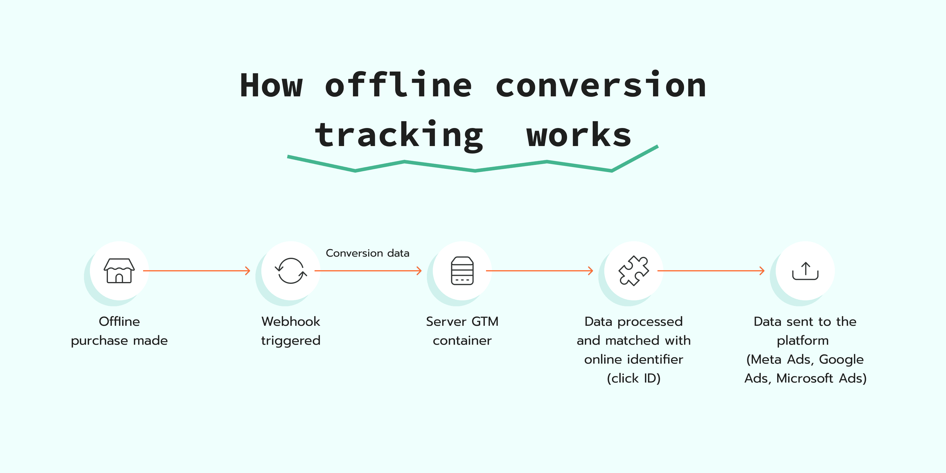 How offline conversion tracking works
