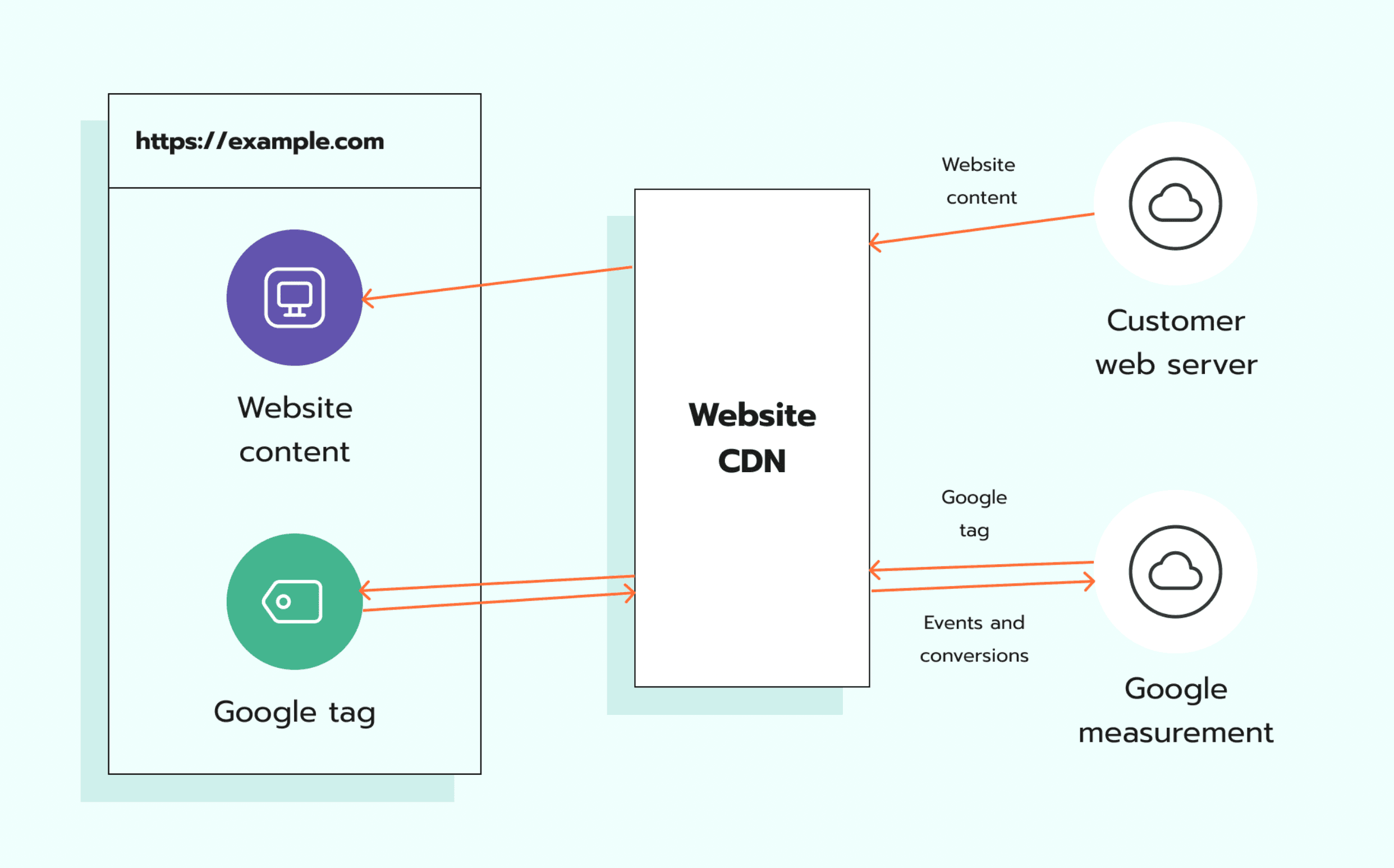 How Google Tag Gateway works