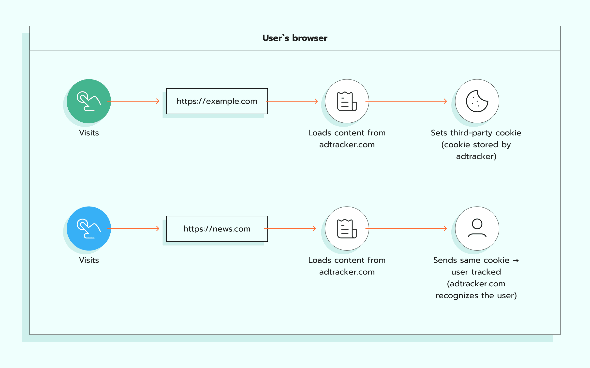 How tracking cookies work