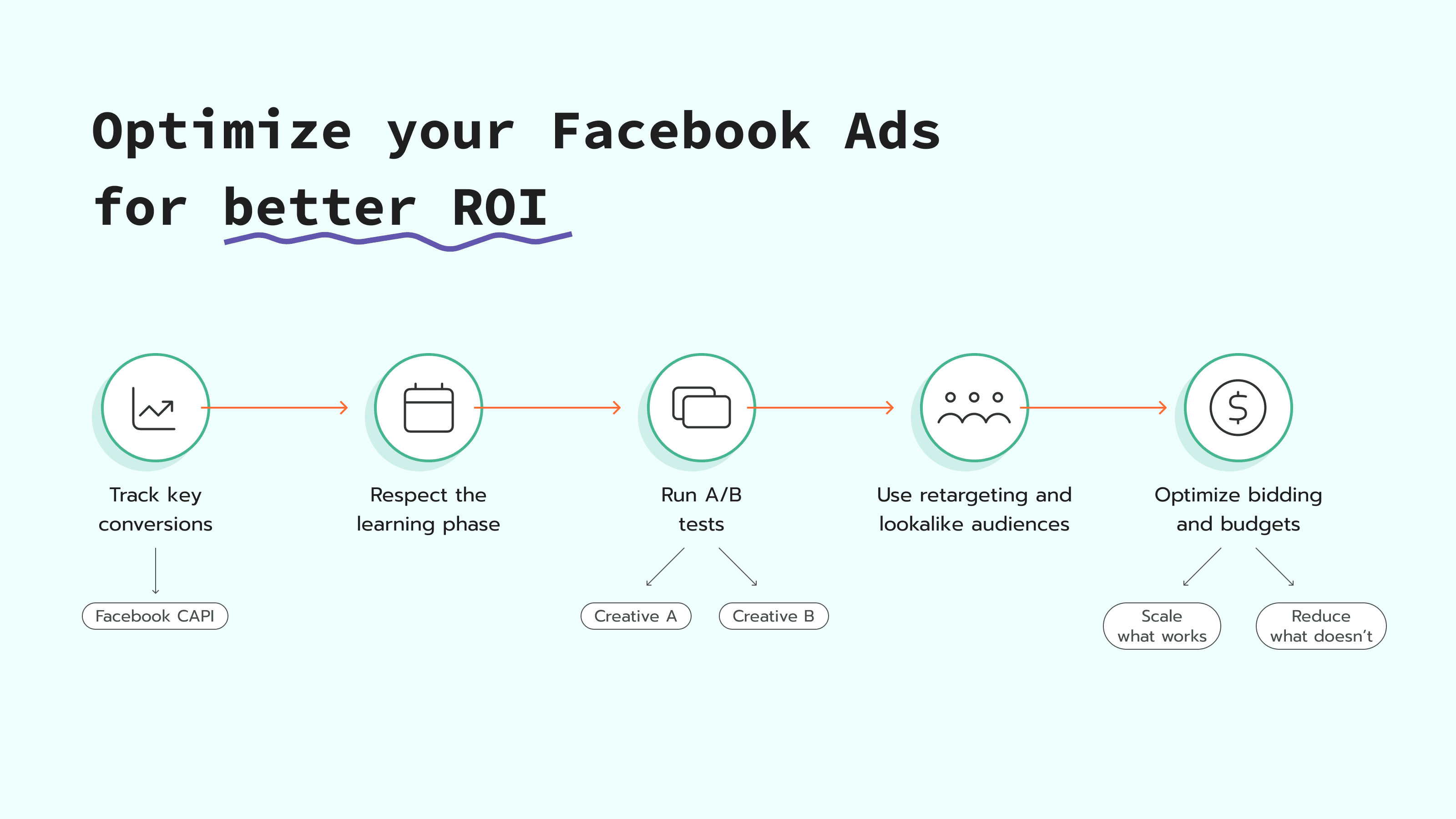 Facebook Ads optimization for better ROI