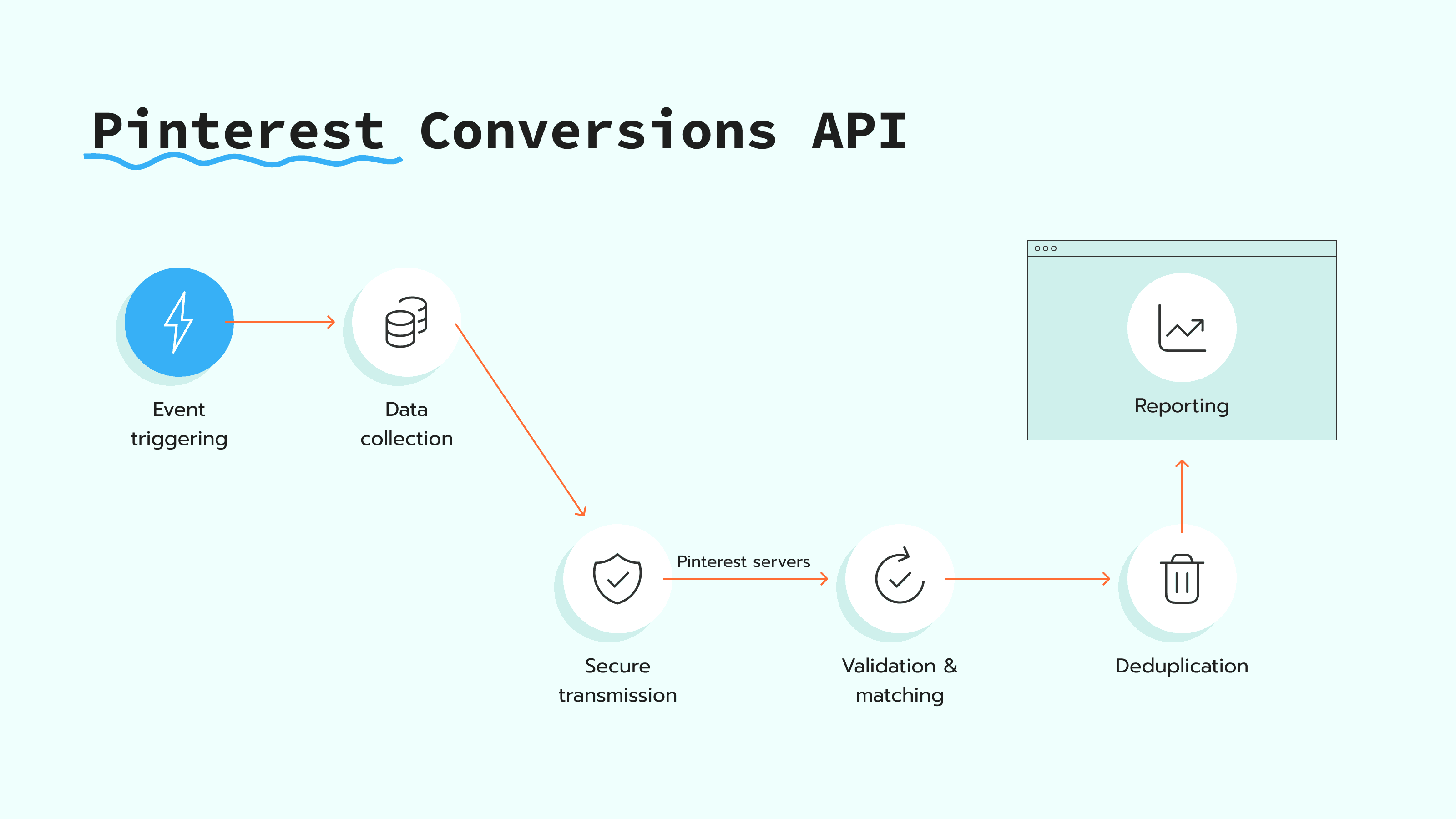 Pinterest CAPI technical flow