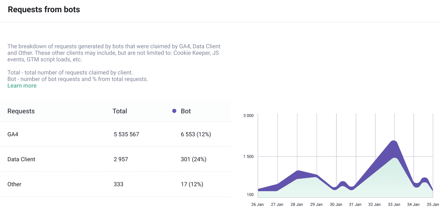 Bot requests in Stape Analytics