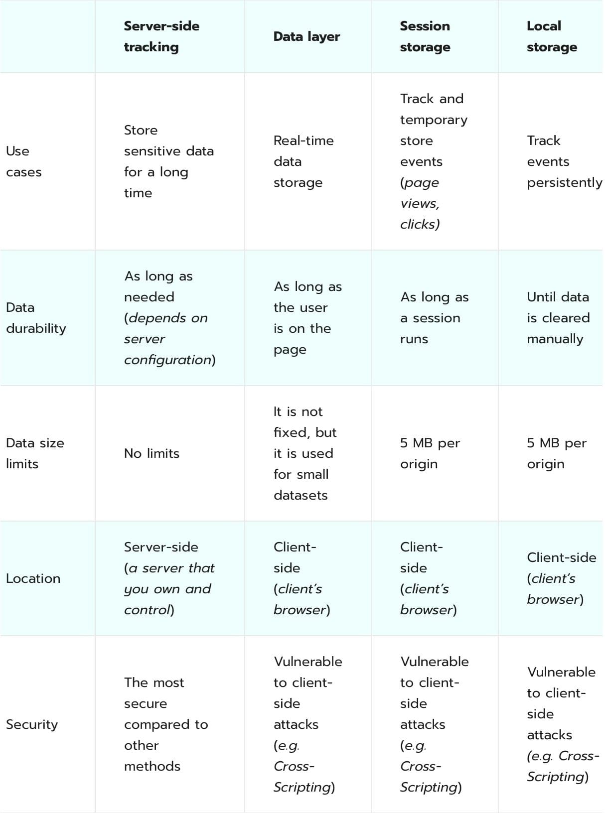 Cookieless tracking methods