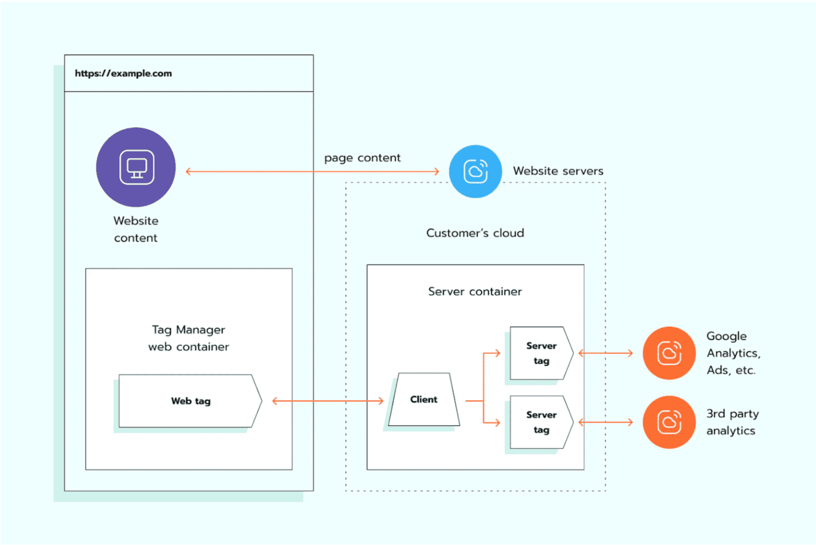 How SST works