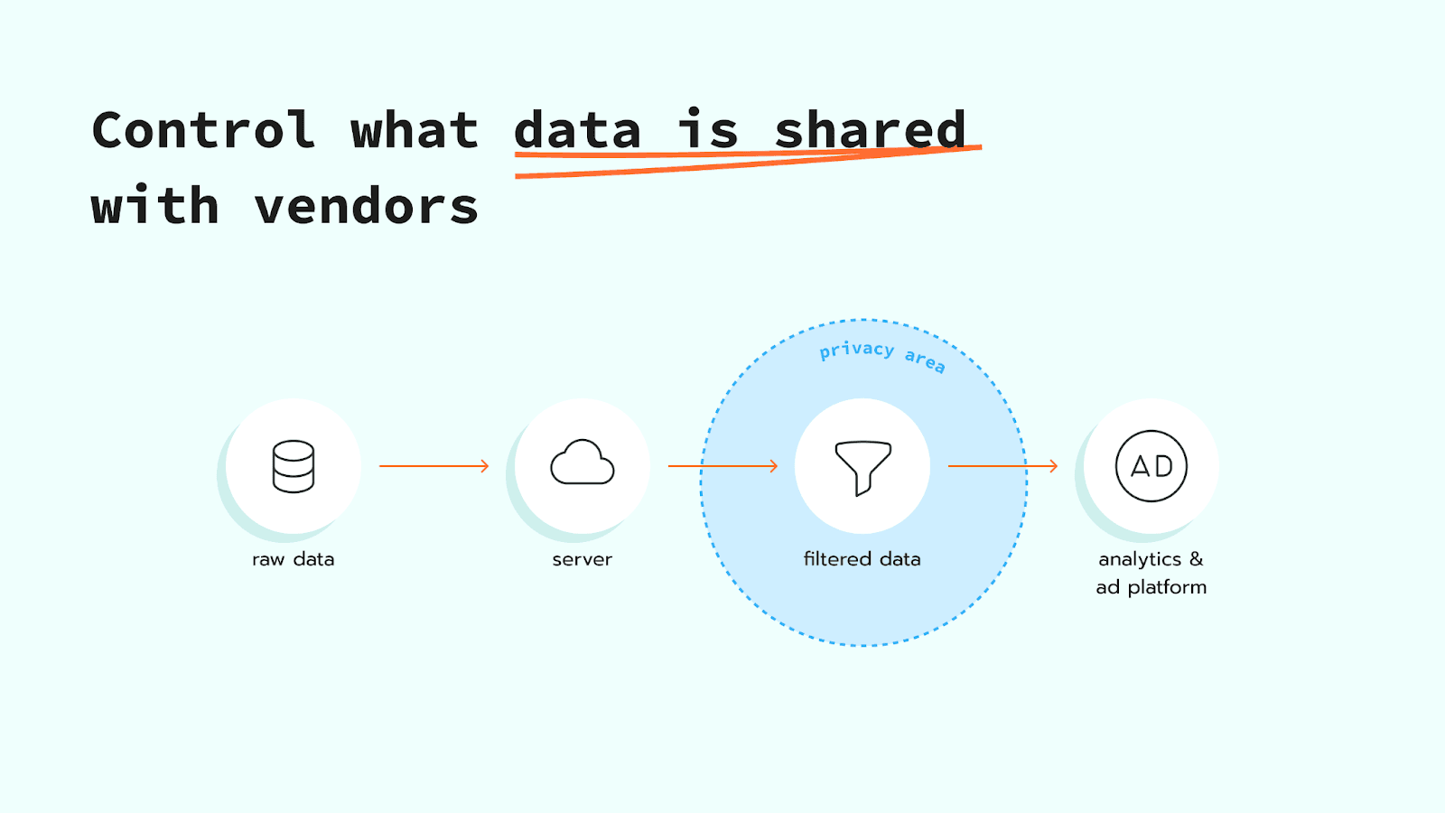 Data control