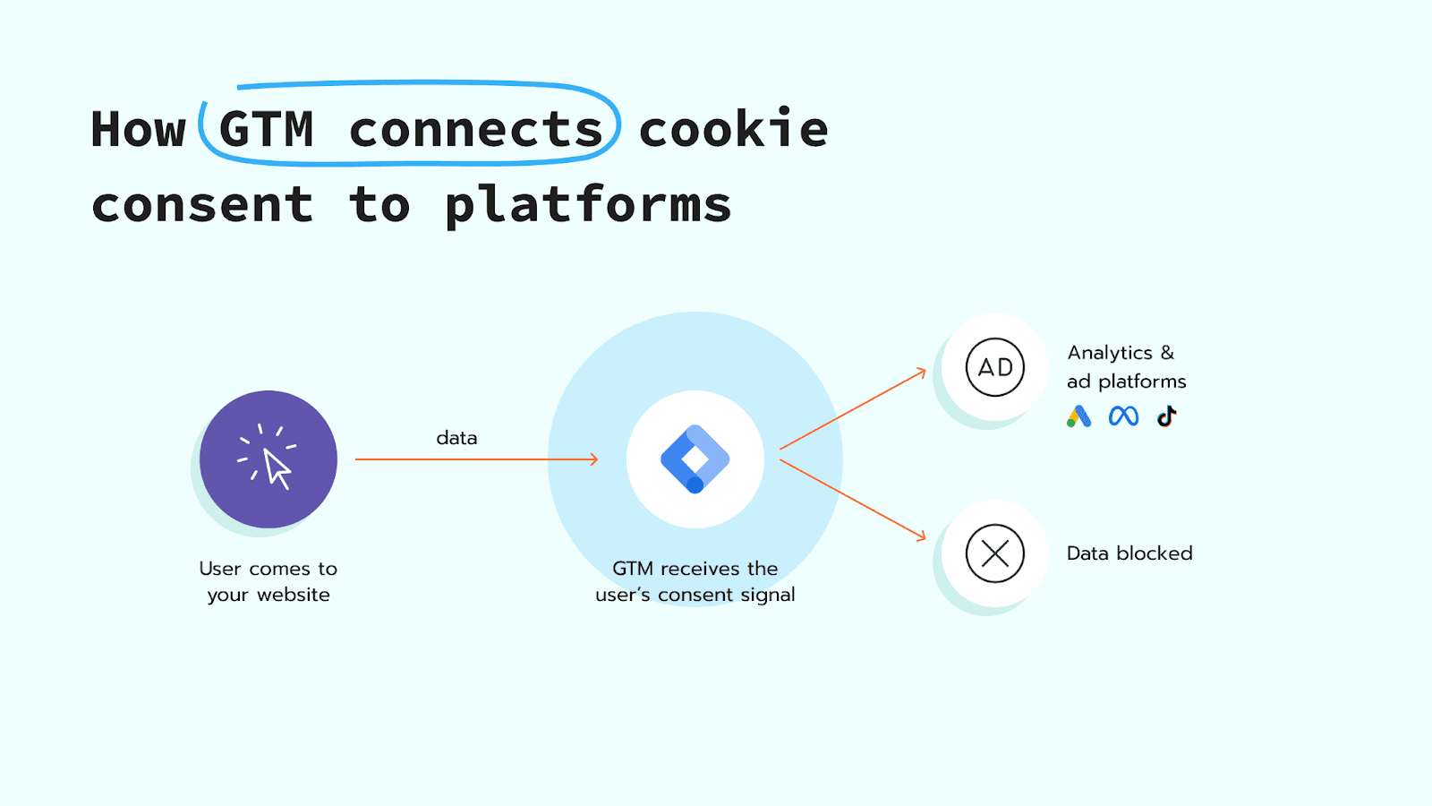 How GTM connects cookie consent to platforms