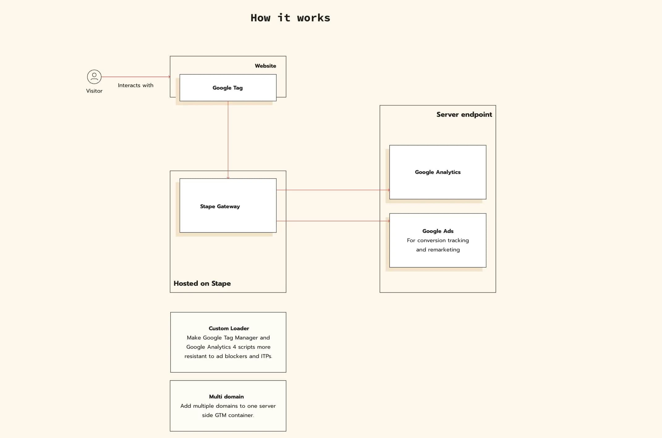 How Stape Gateway works