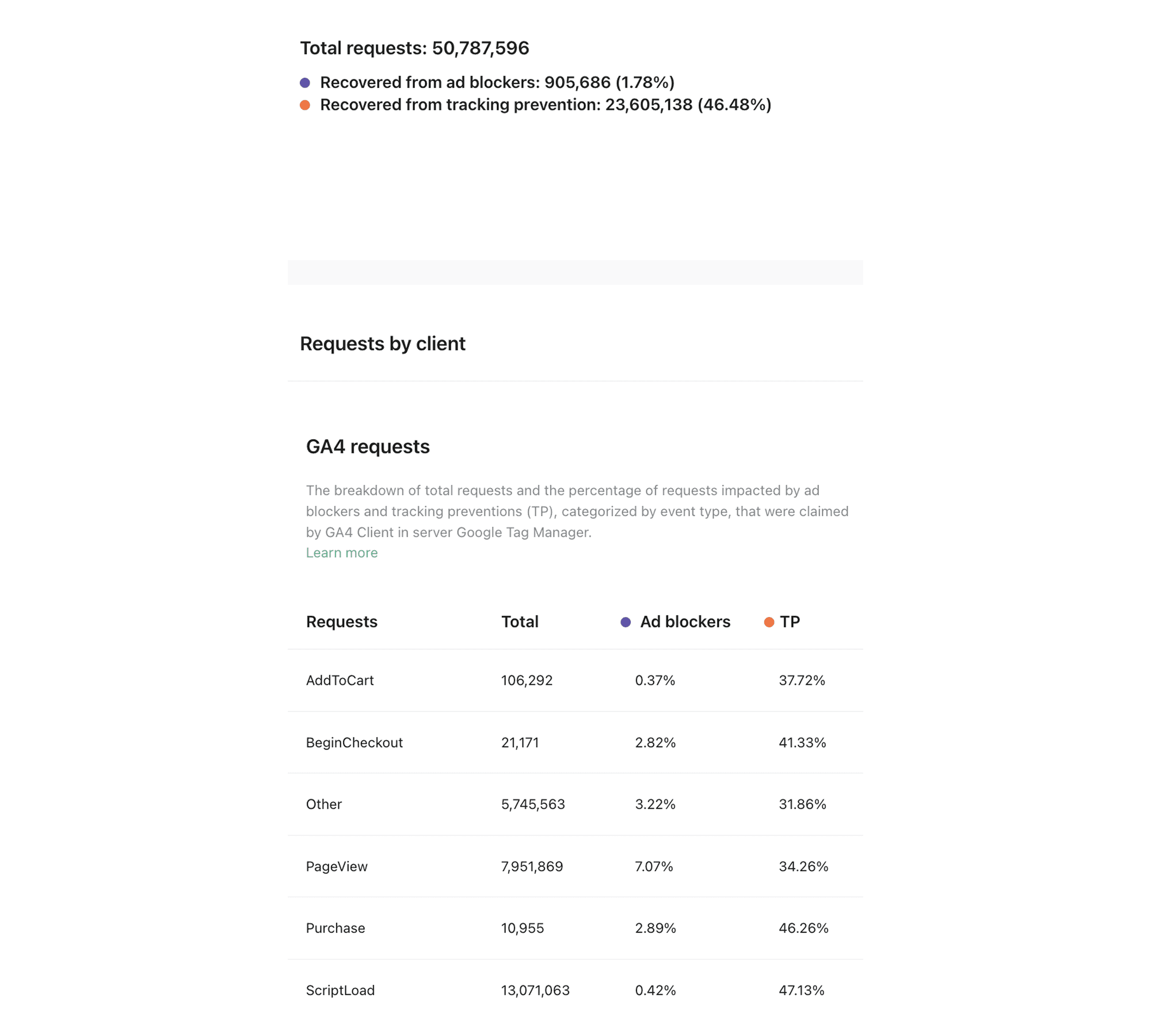 Requests restored in Stape Analytics