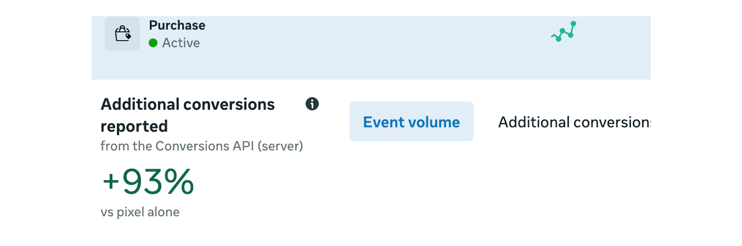+93% conversions reported in Meta