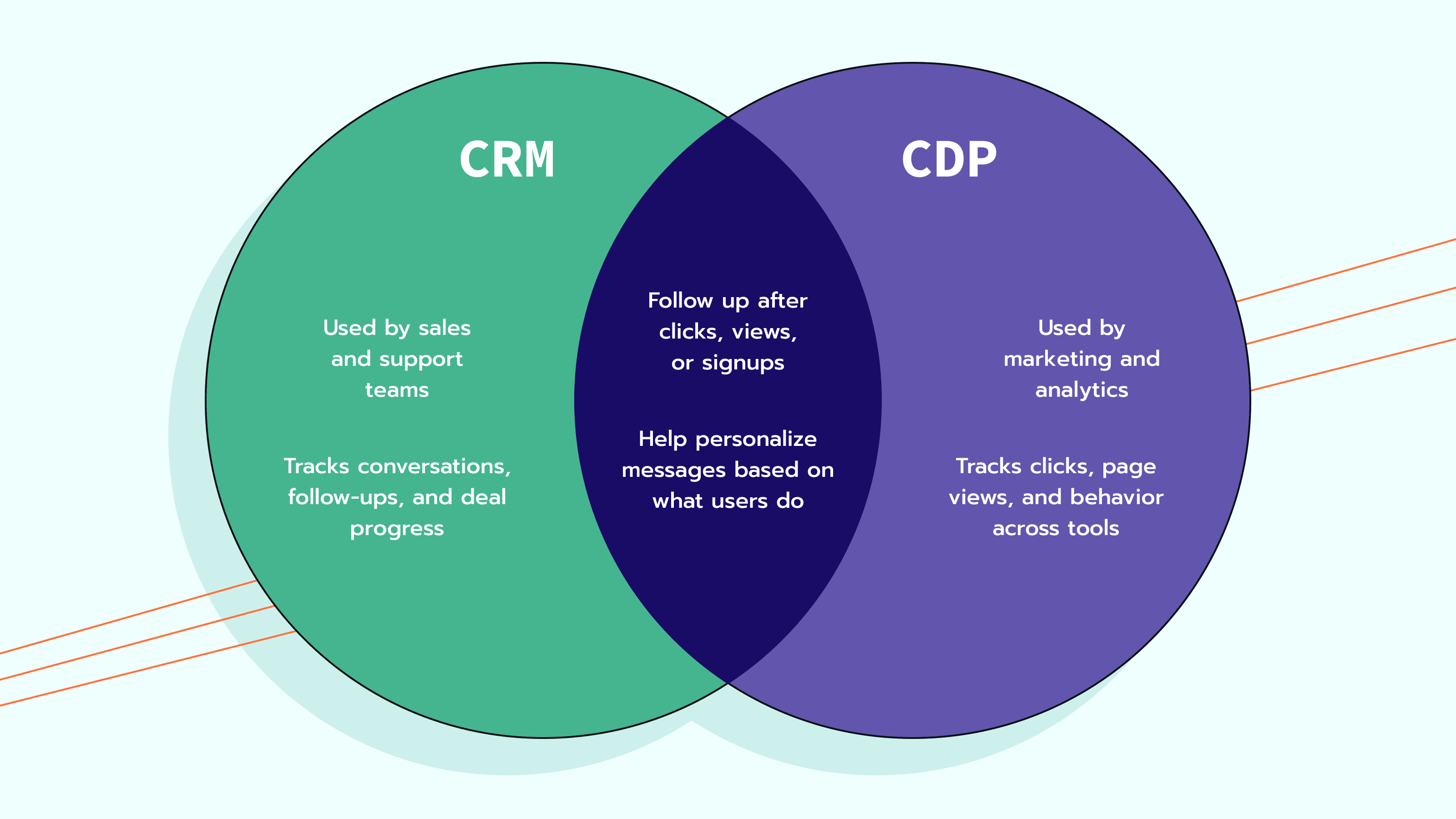 CRM and CDP complementing each other