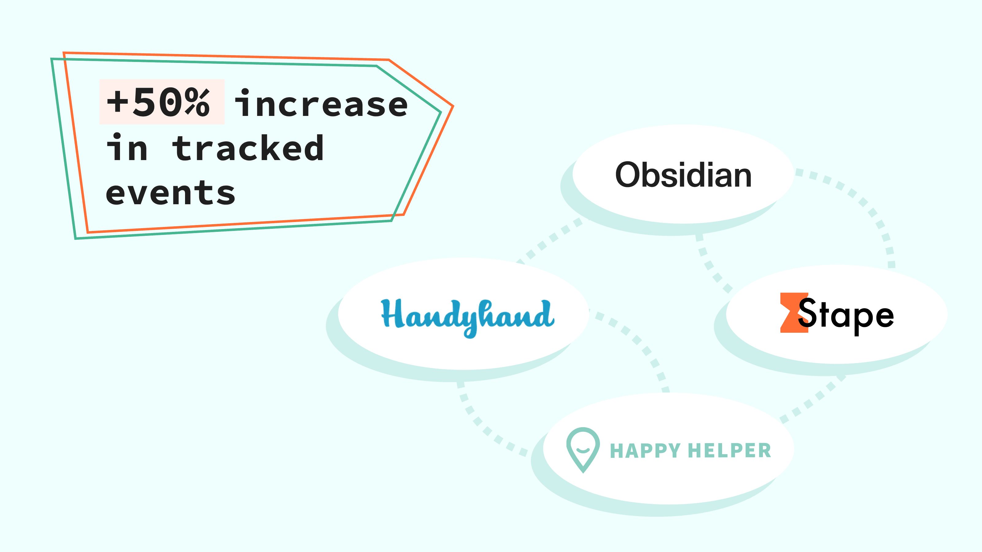 50% increase in tracked events