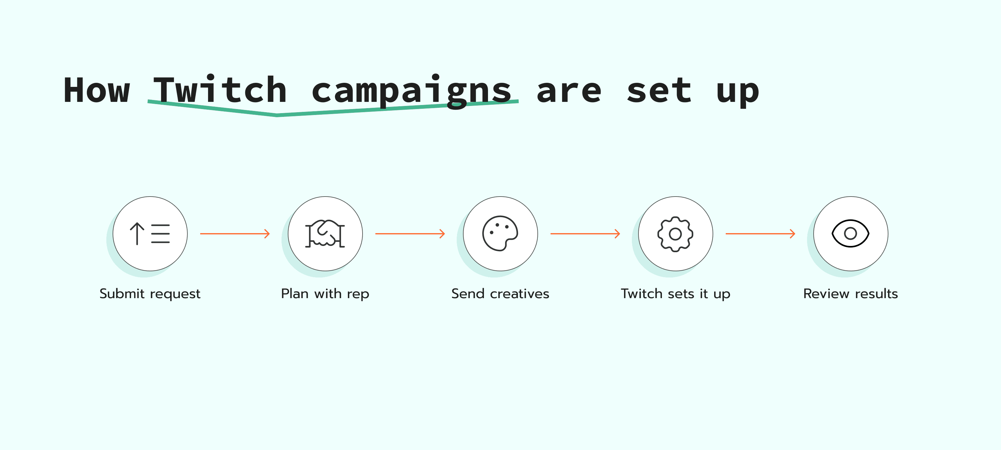 How to set up Twitch campaigns