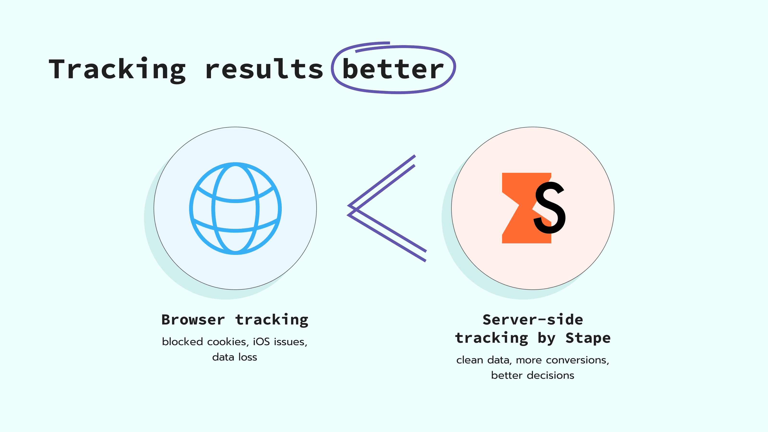 Better tracking results