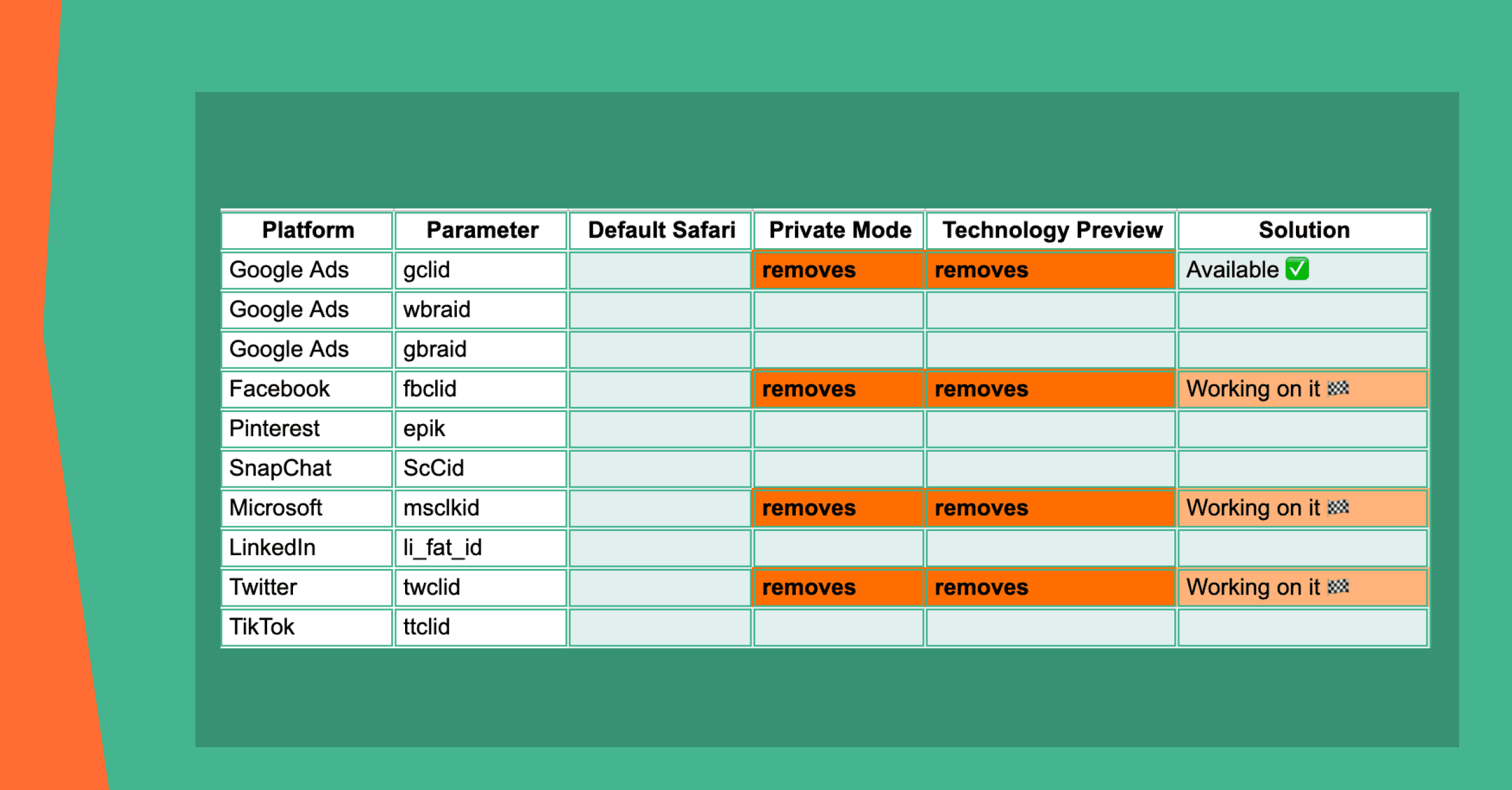 the parameters affected by Safari’s changes
