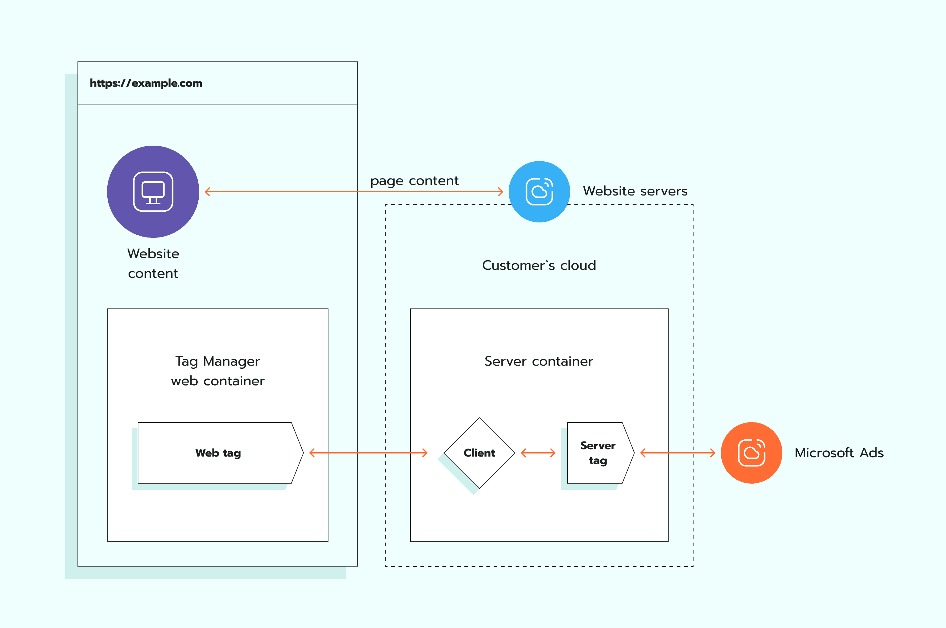 How Microsoft server-side tracking works