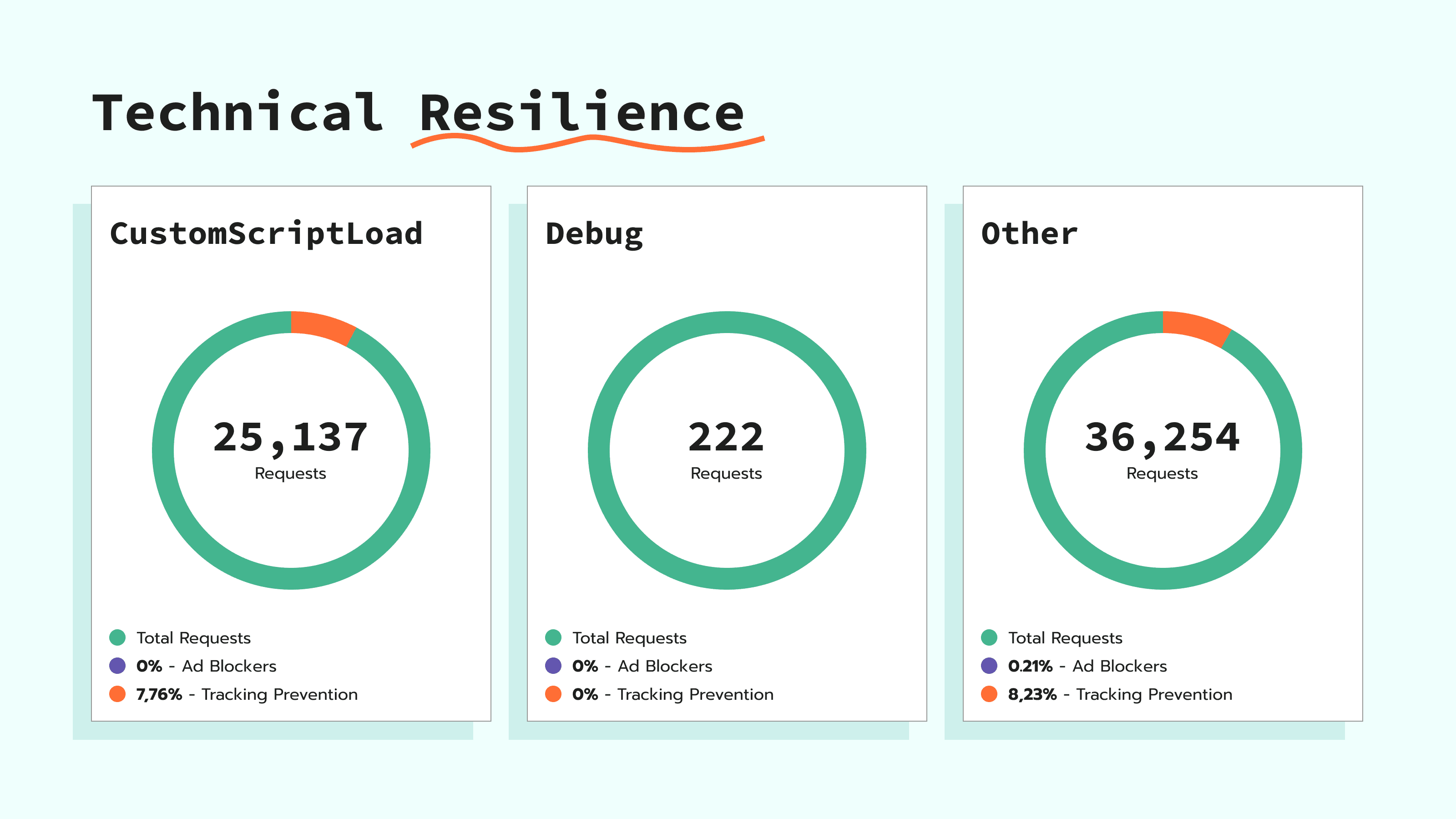 Technical resilience