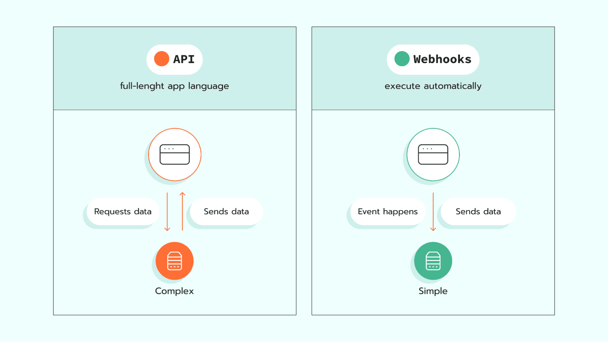 How webhooks work (compared to APIs)