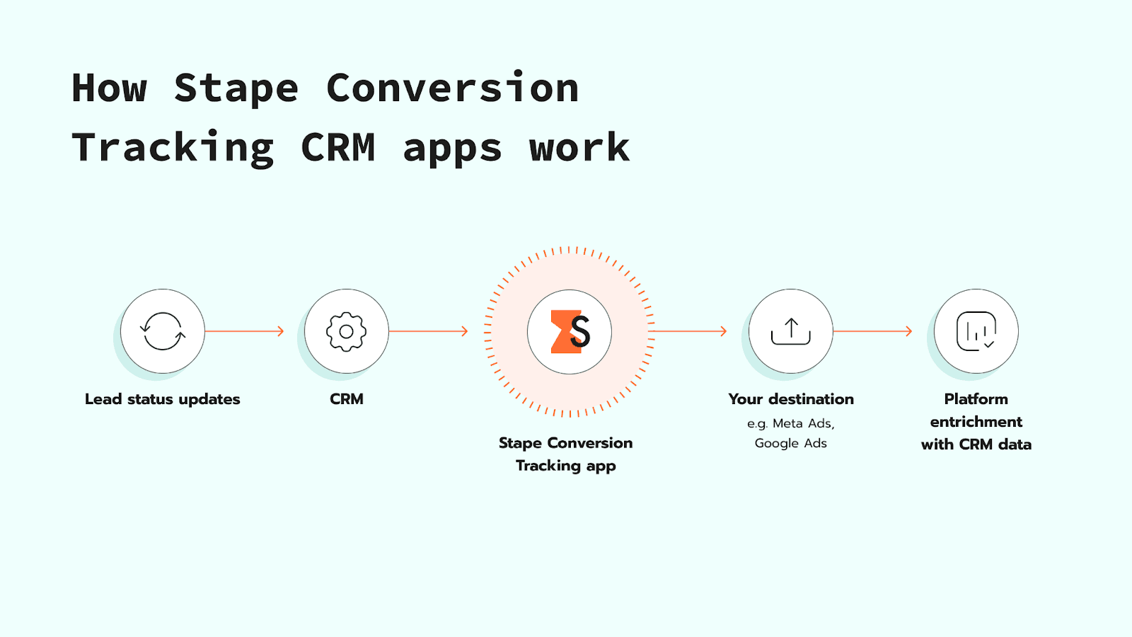 How Stape Conversion Tracking app works