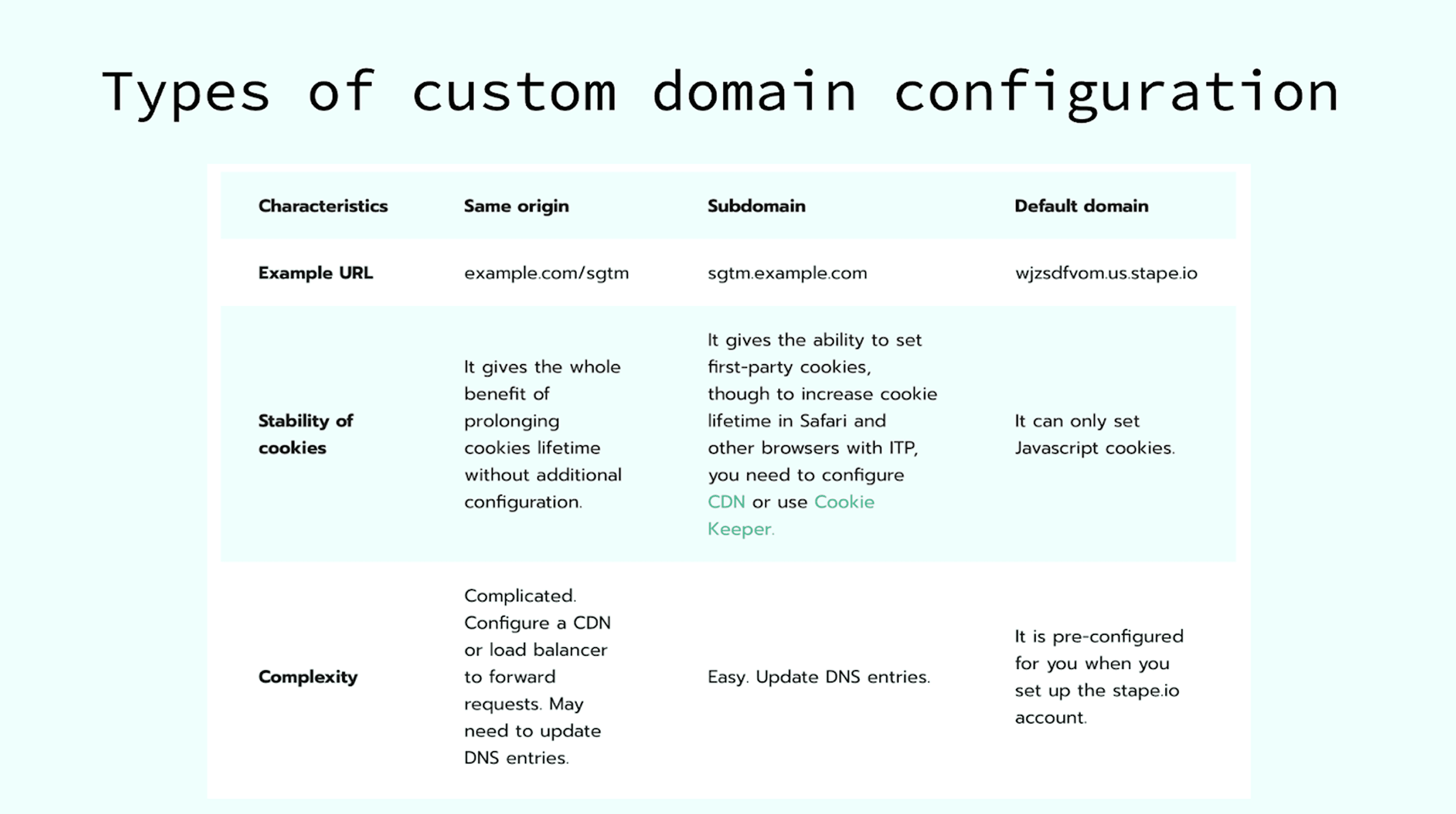 Types of custom domain configuration
