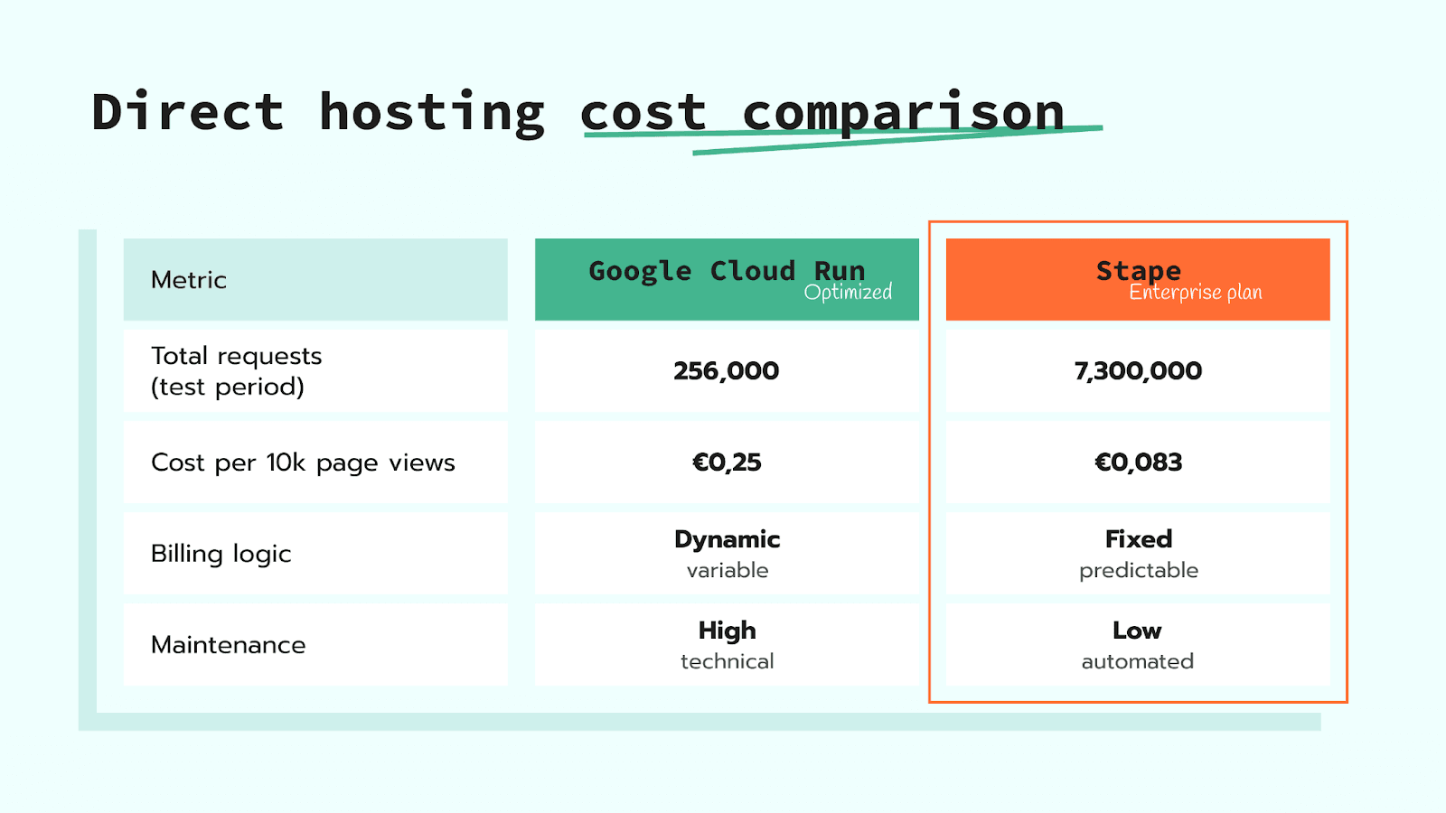 Hosting cost comparison