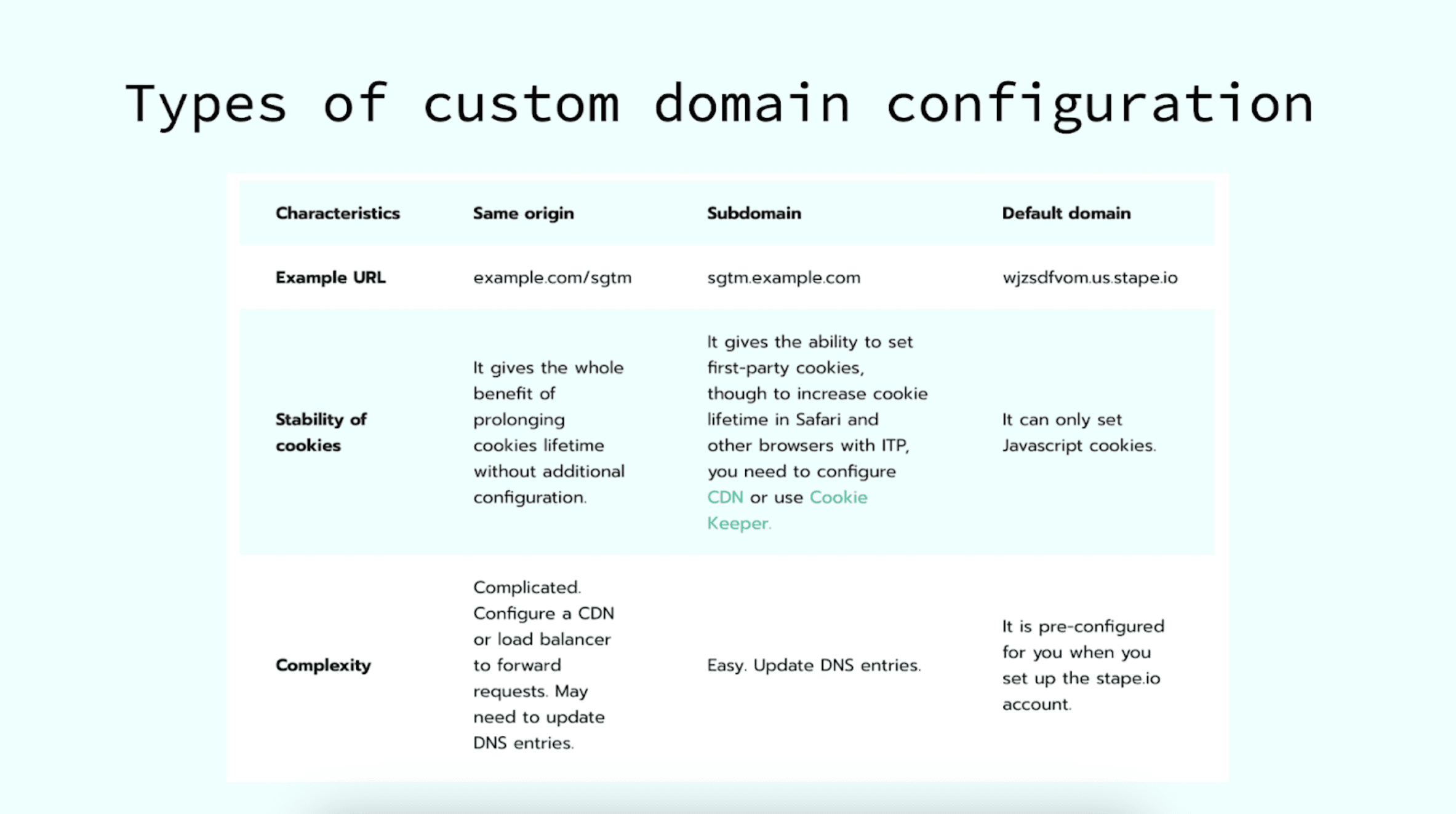 Custom domain configuration options: