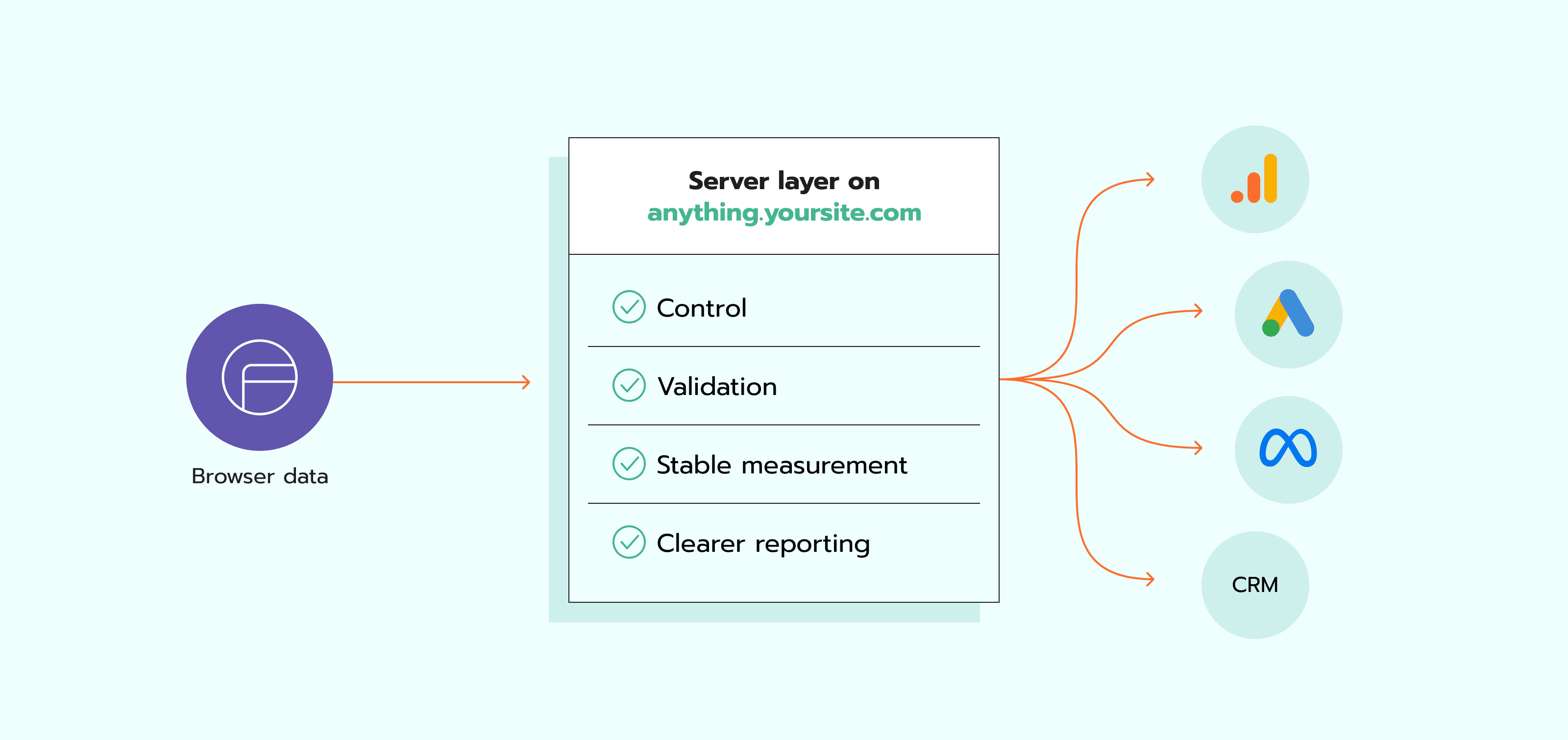 Benefits of server-side tracking for data security