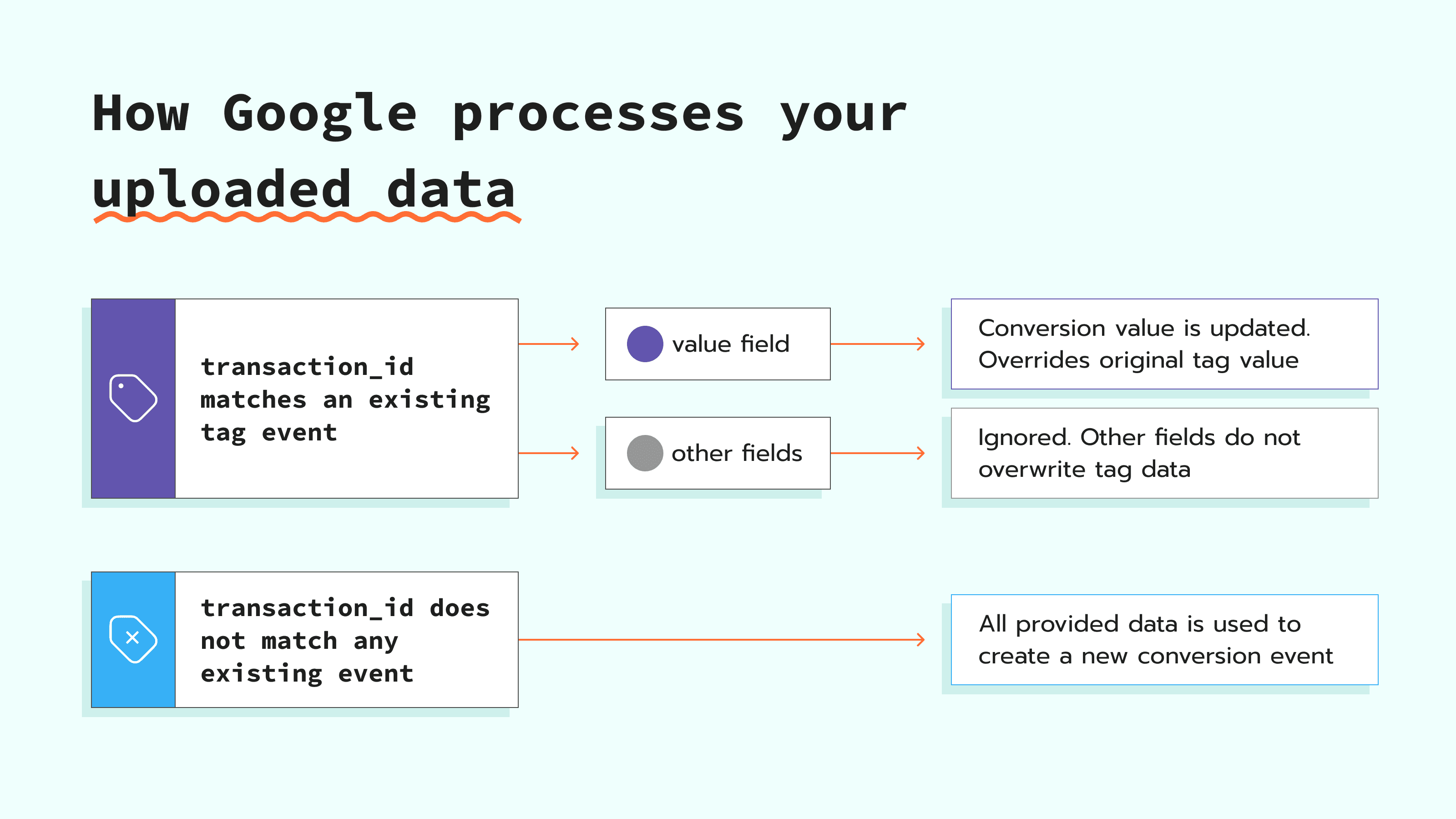 How Google processes your uploaded data