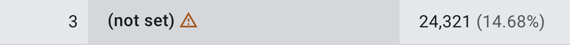 (not set) traffic volume before improvement