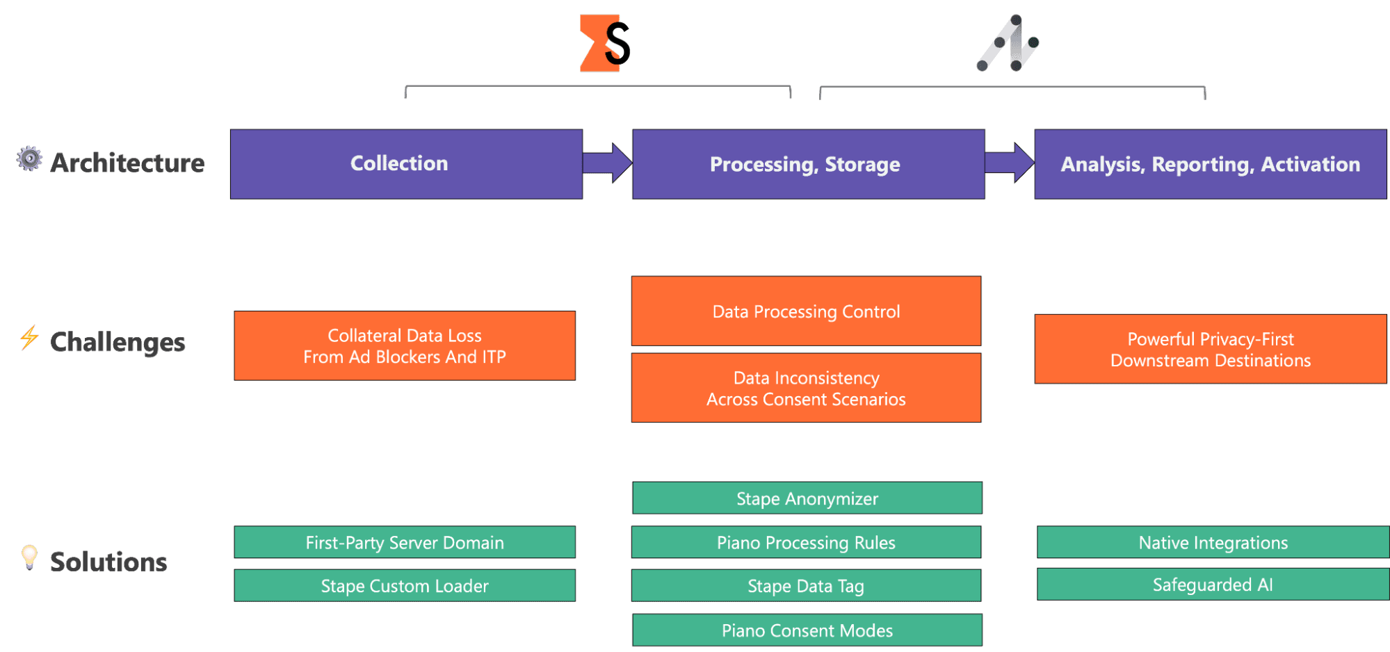 Challenges and solutions