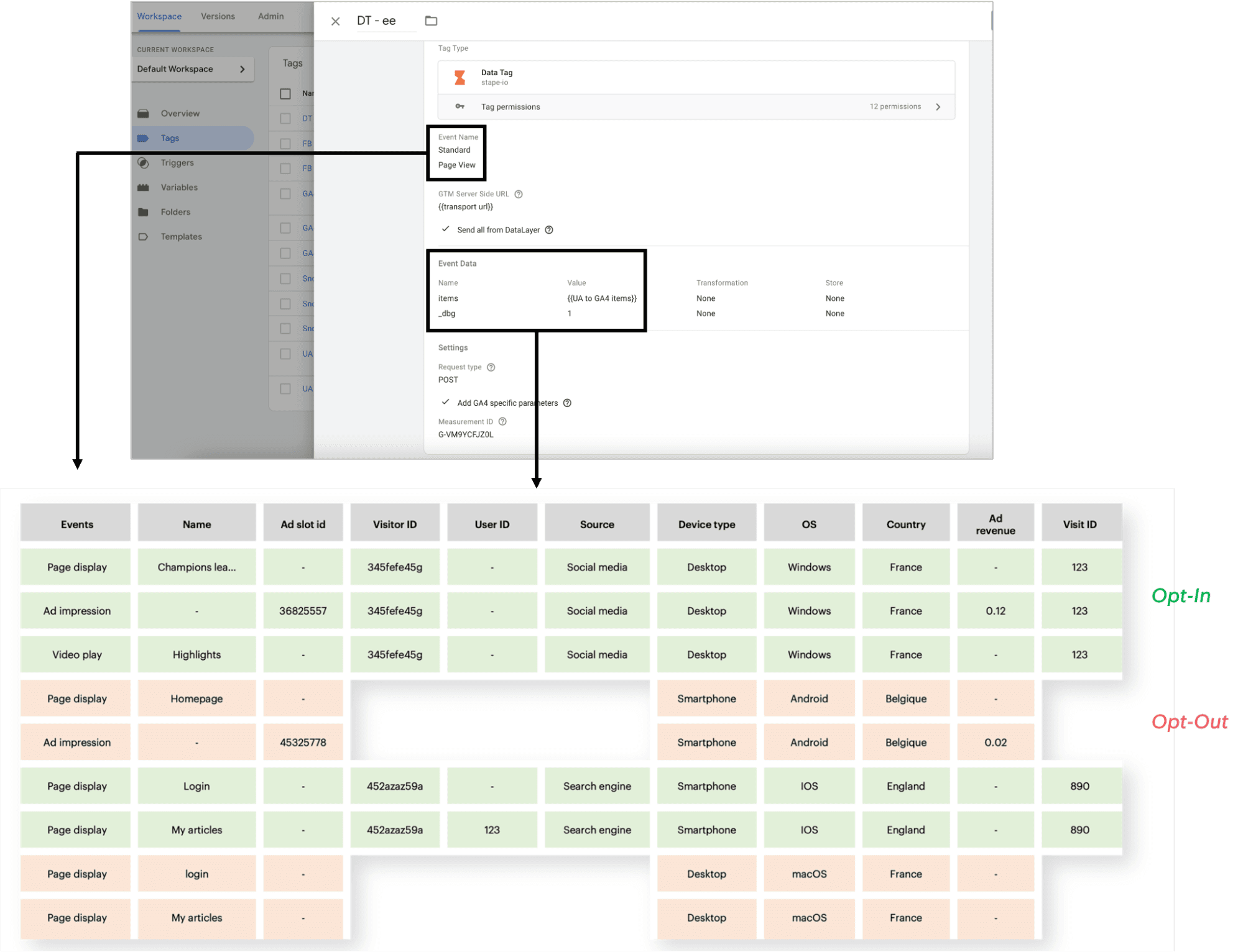 The event-centric data model inherited from a Stape Data Tag implementation maps perfectly to Piano’s holistic data model architecture