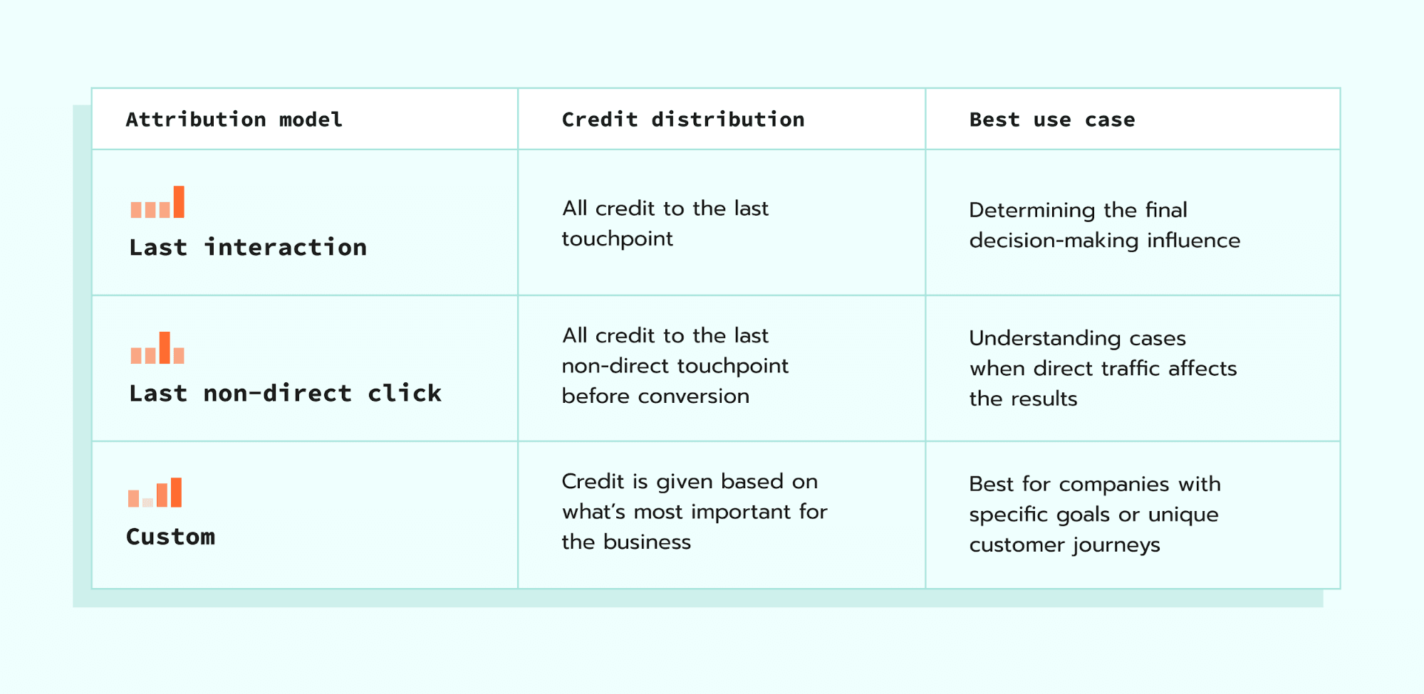 Attribution models