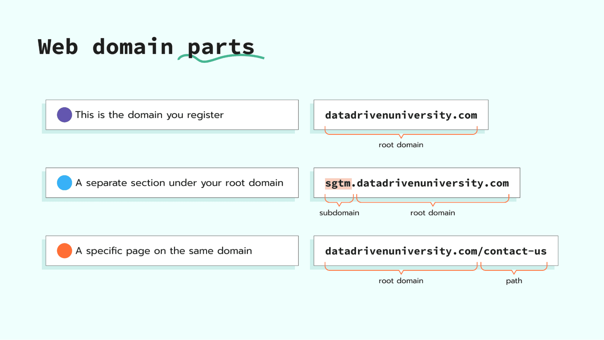 Web domain parts