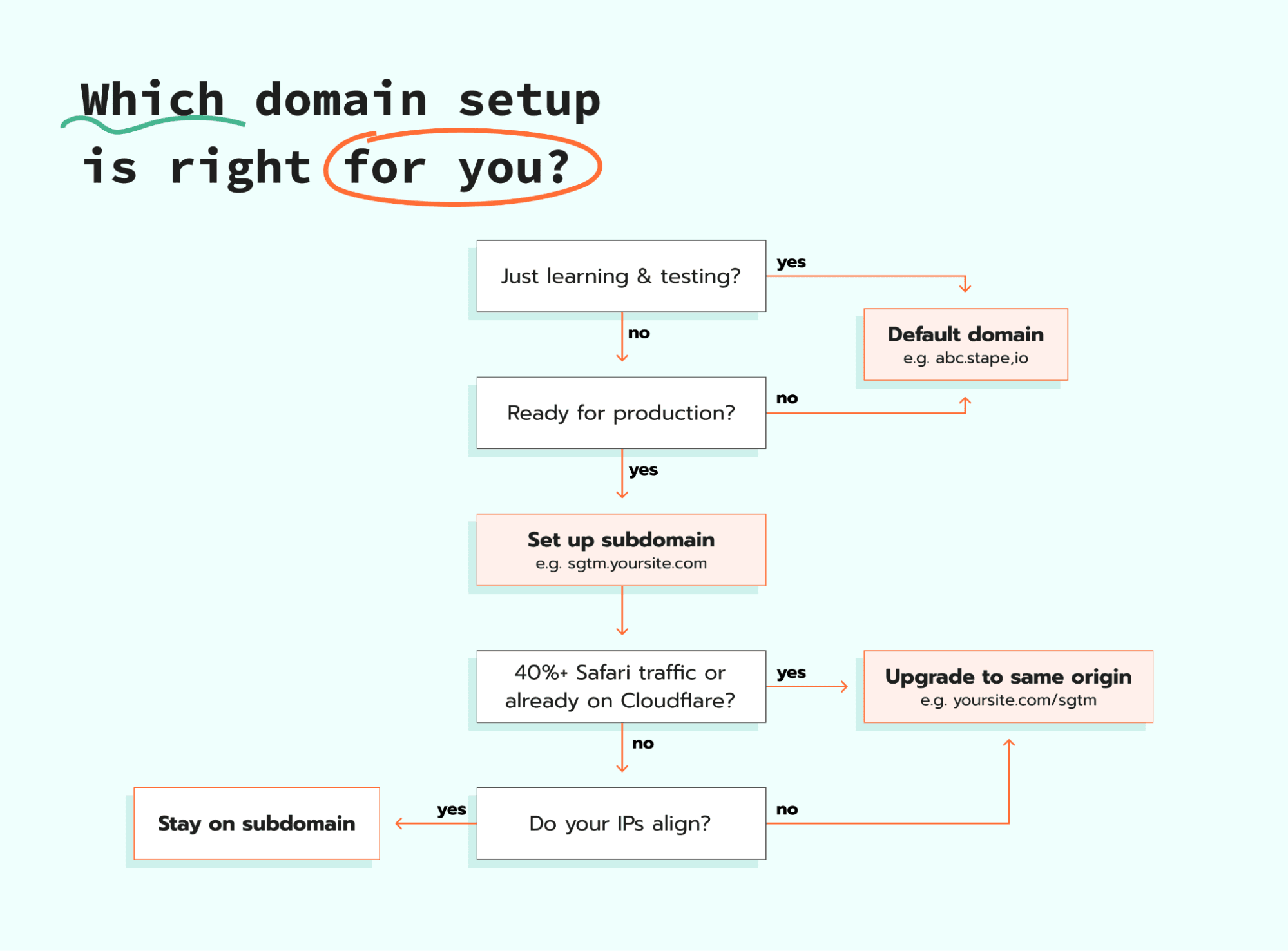 Domains