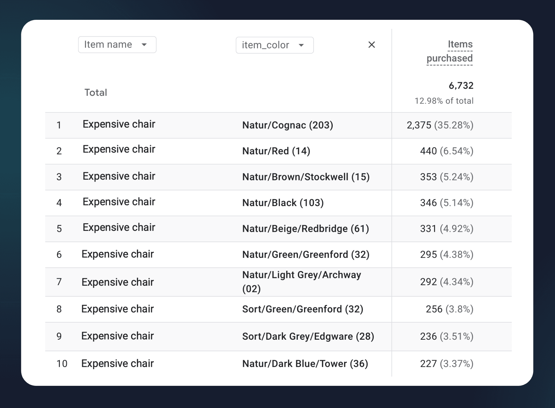 Variant breakdown report in GA4