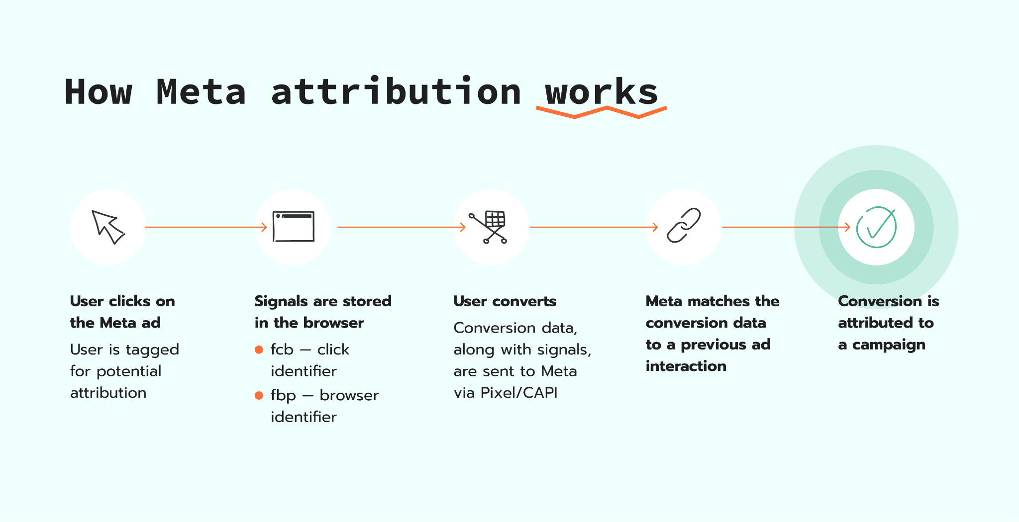 How Meta attribution works