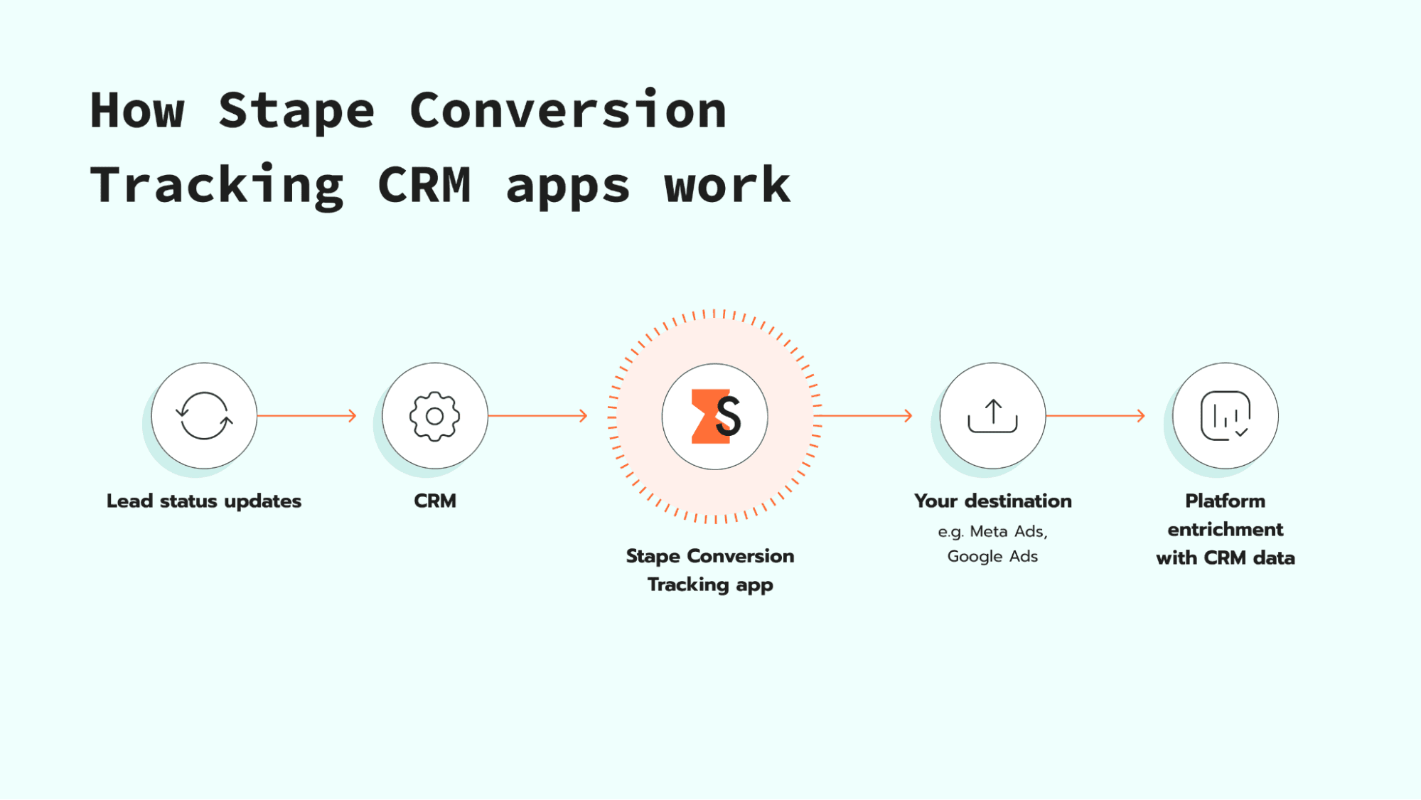 How Stape Conversion Tracking app for Odoo CRM works